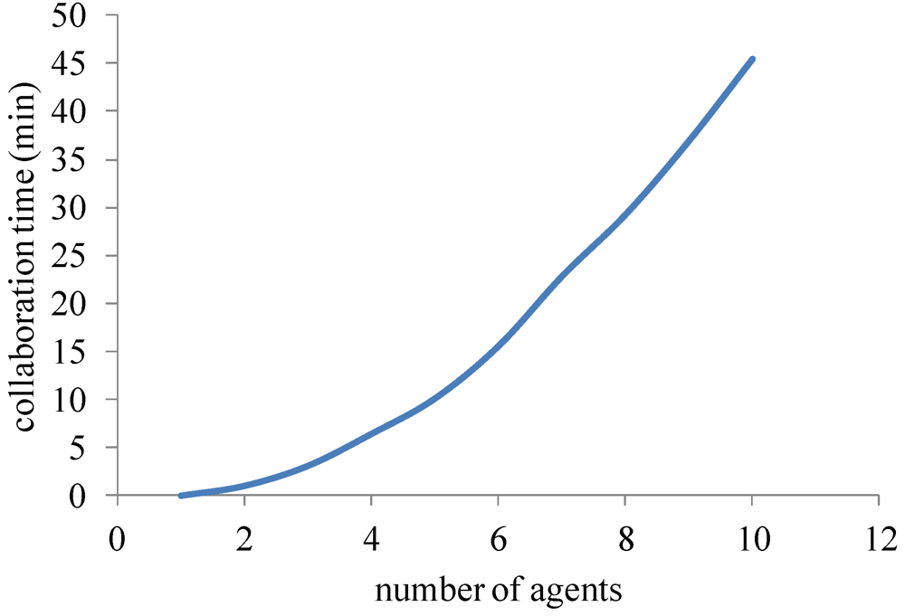 Graphical Depiction Of Time Complexities Of Algorithm