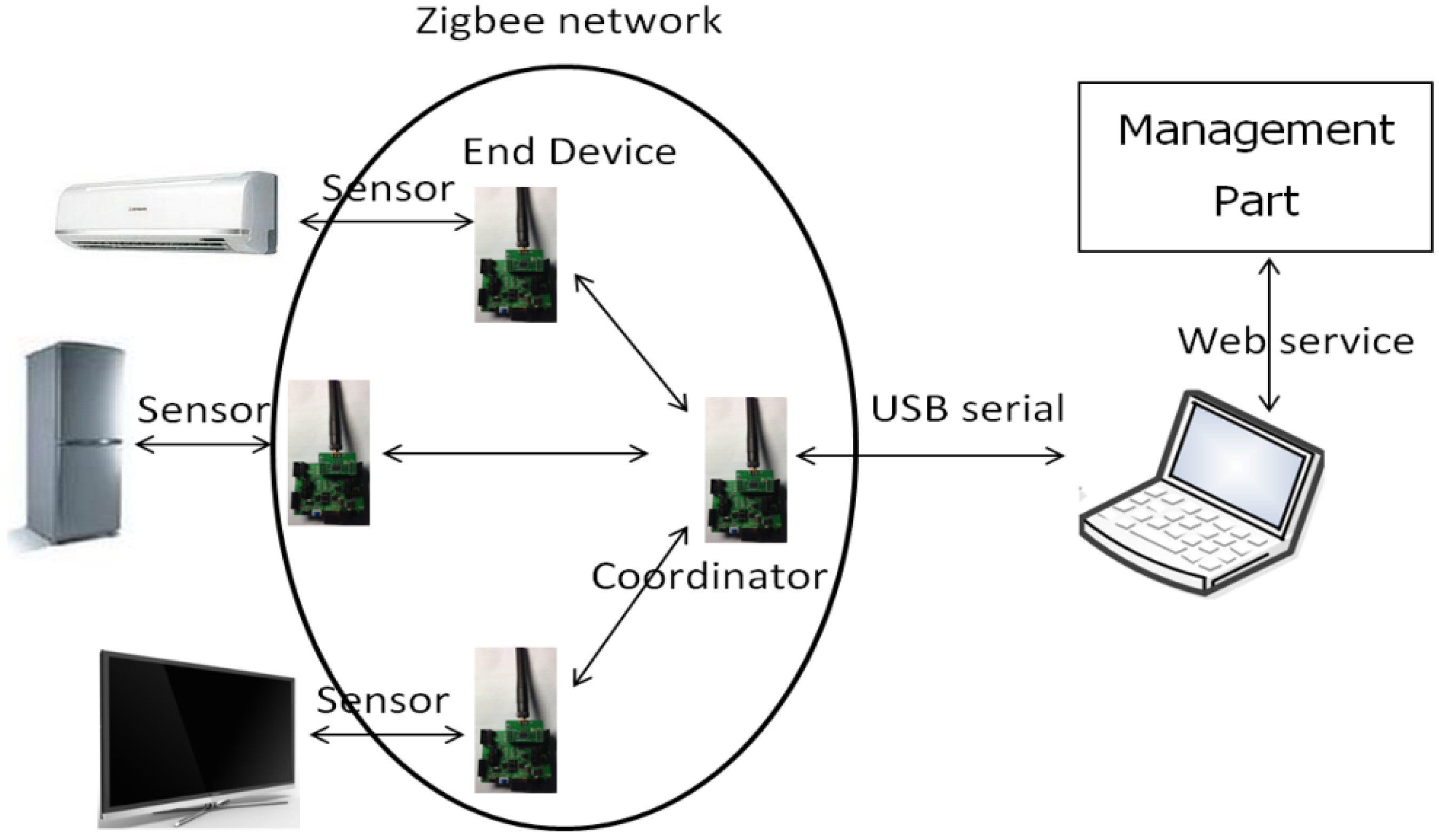 Zigbee карта сети