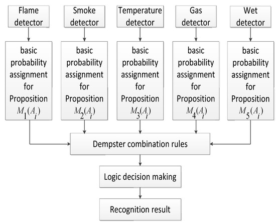 Multi-Sensor Building Fire Alarm System with Information Fusion ... image.