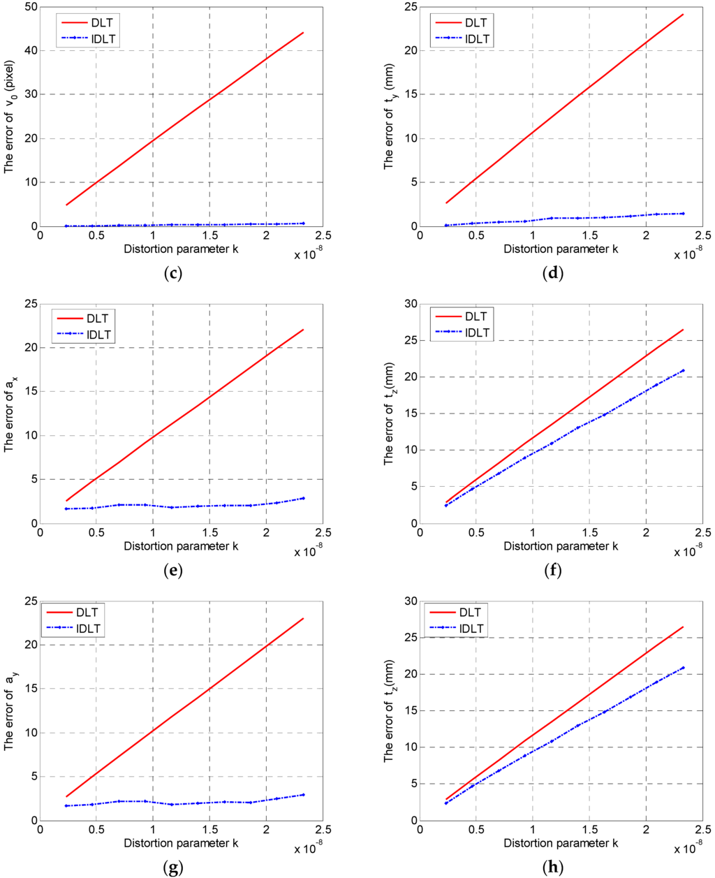 Algorithms Free FullText Improved Direct Linear Transformation for