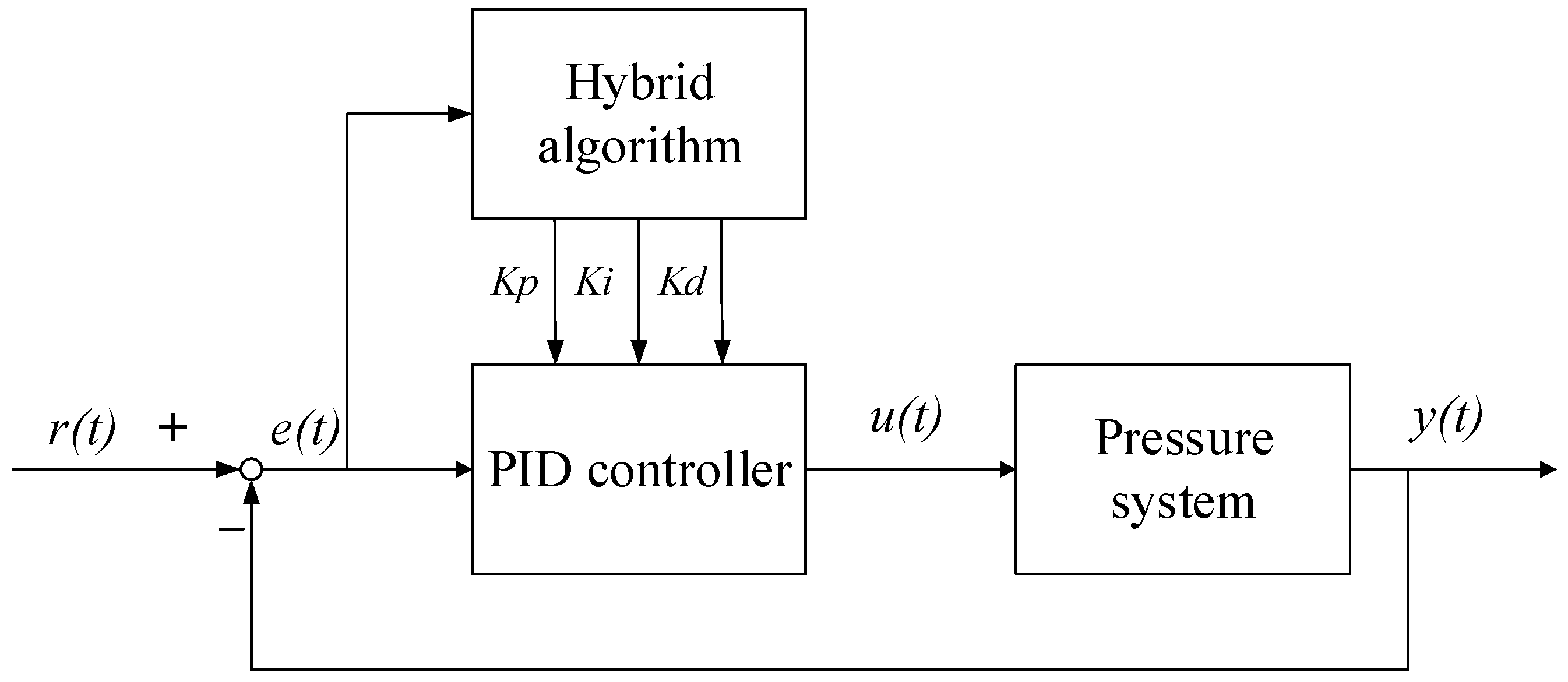 Algorithms Free Full Text Pressure Control For A - 