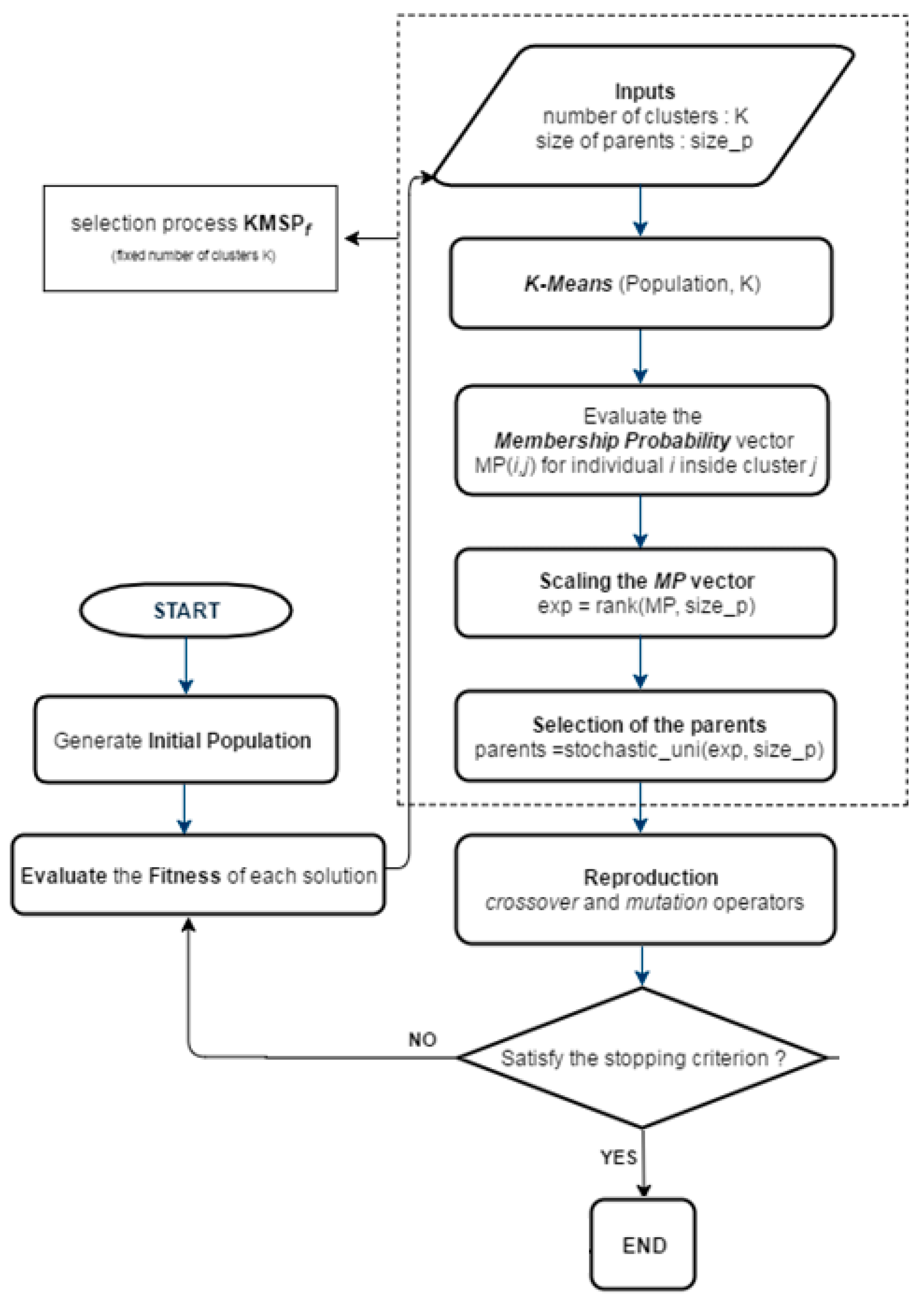 Algorithms | Free Full-Text | A Selection Process for Genetic Algorithm ...
