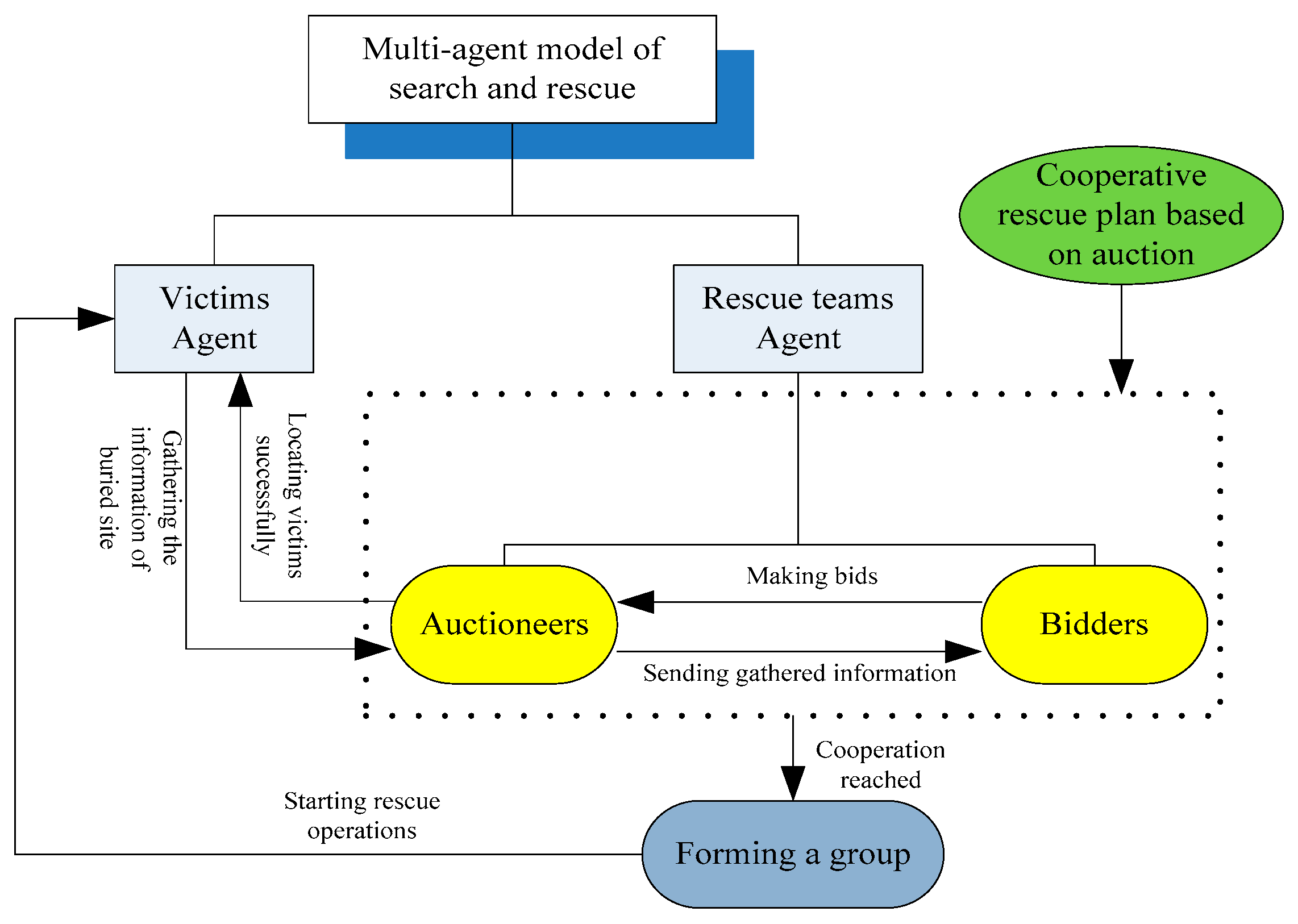 Simulation Optimization of Search and Rescue in Disaster Relief Based ...