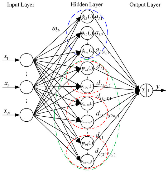 Algorithms | Special Issue : Advanced Artificial Neural Networks