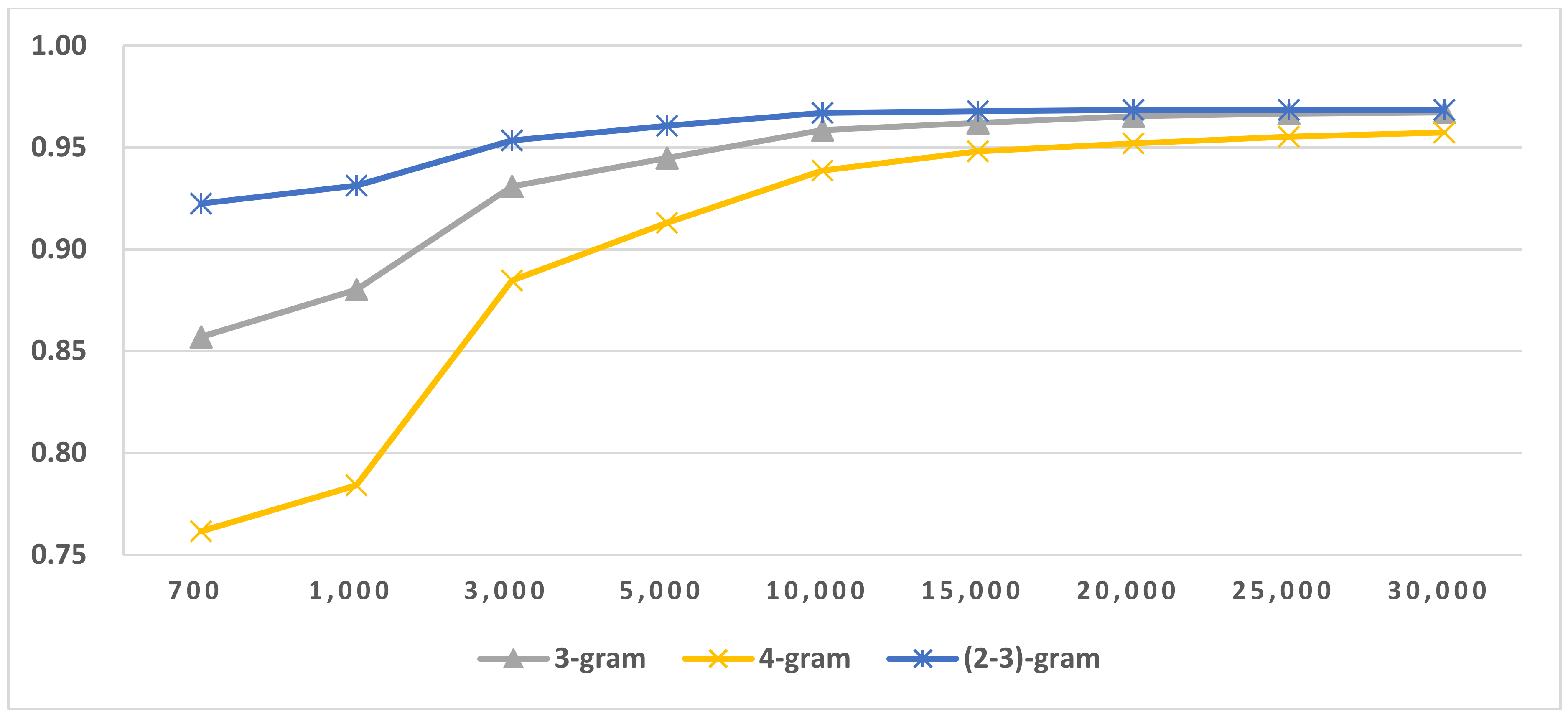 On Hierarchical Text Language-Identification Algorithms