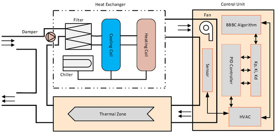 Algorithms | Free Full-Text | Fast Tuning of the PID Controller in An ...