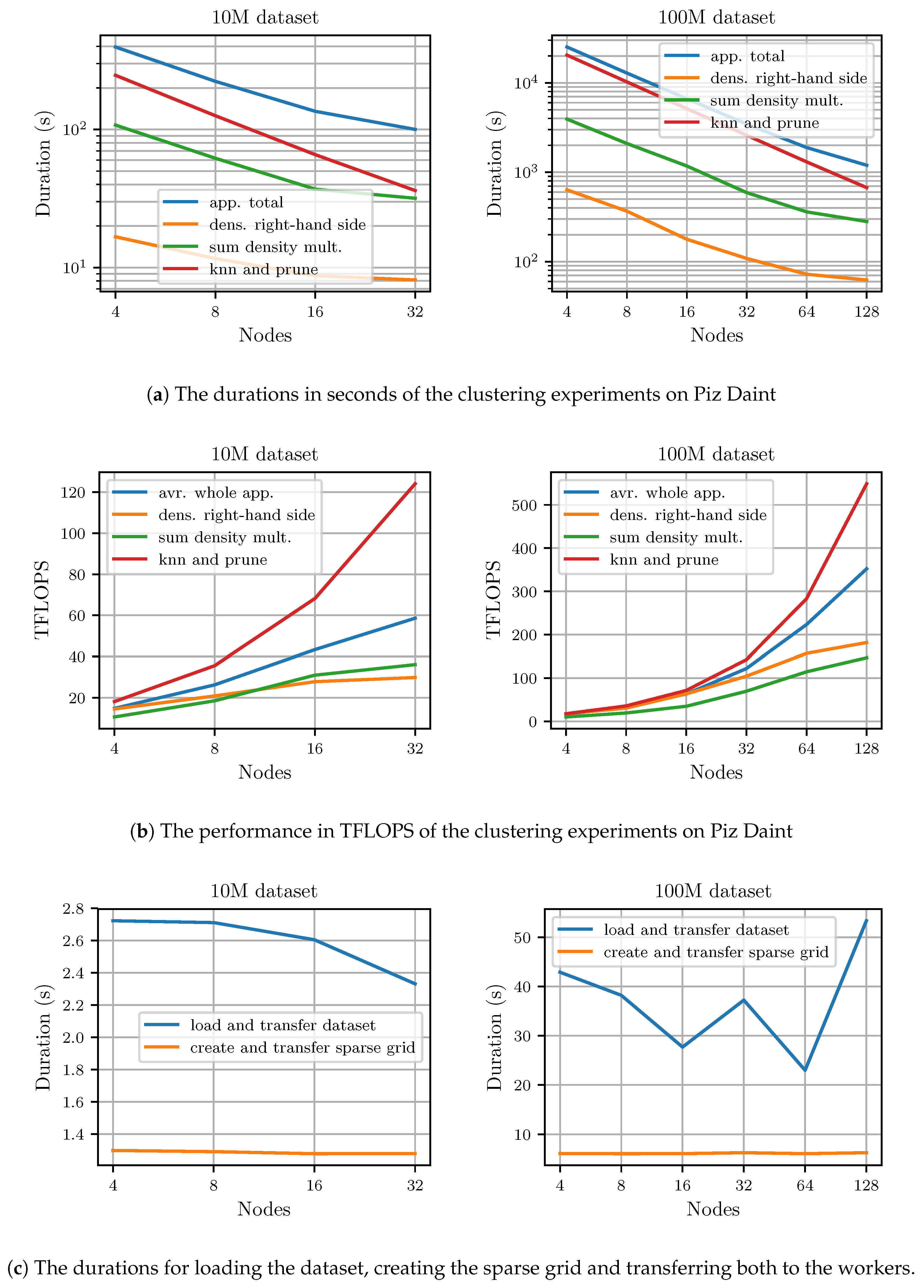 Heterogeneous Distributed Big Data Clustering on Sparse Grids