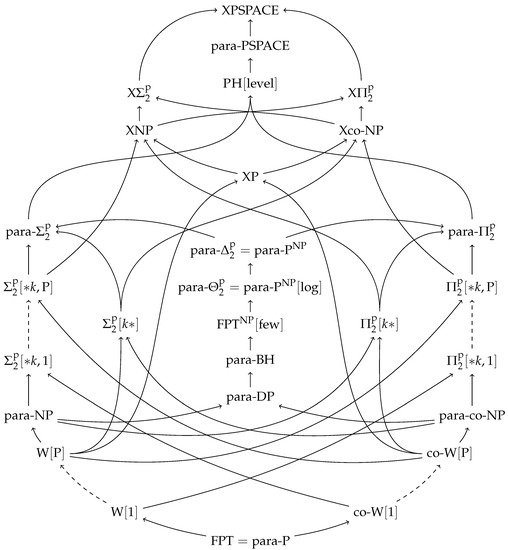 A Compendium of Parameterized Problems at Higher Levels of