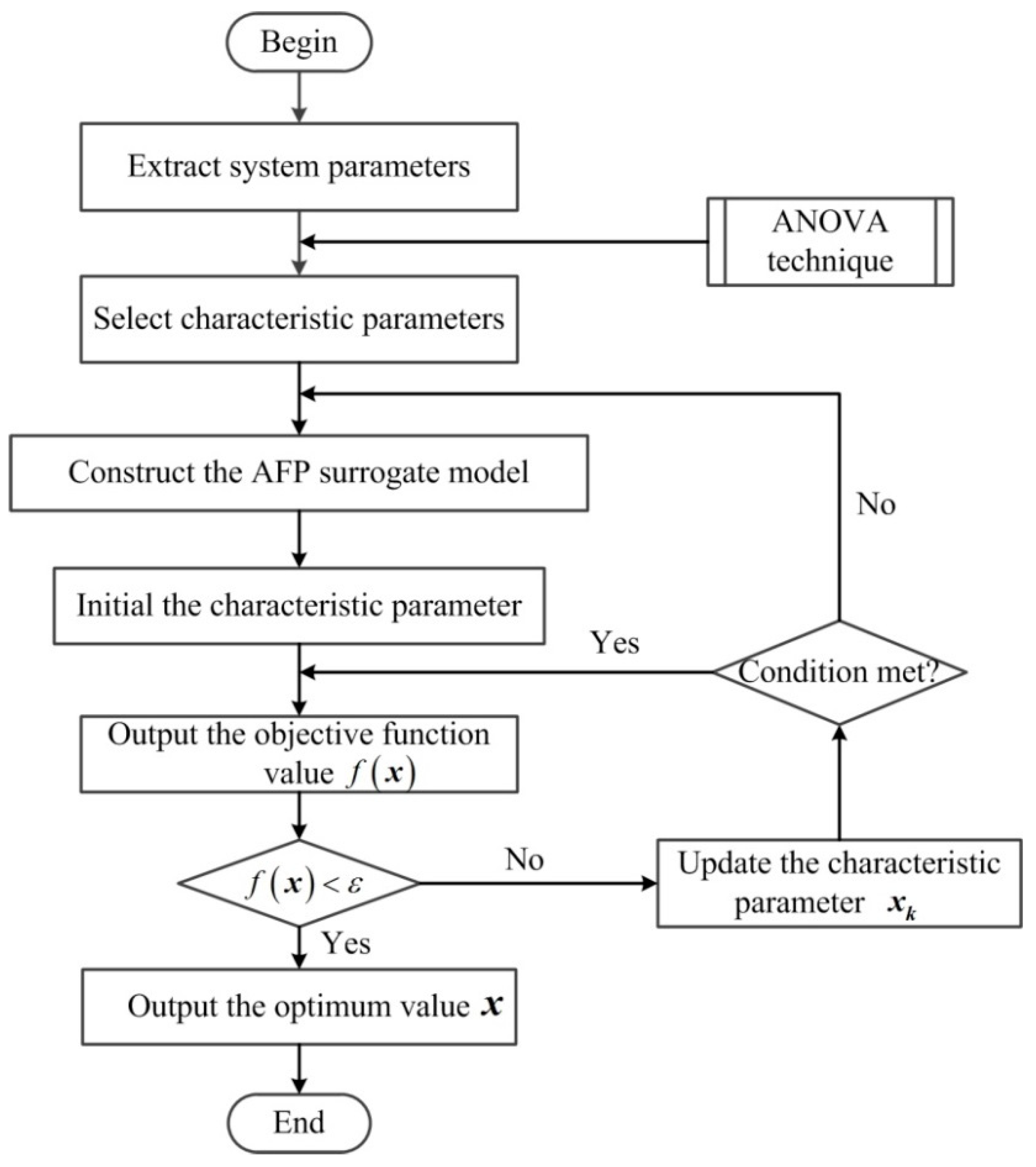Algorithms | Free Full-Text | A General Integrated Method for Design ...