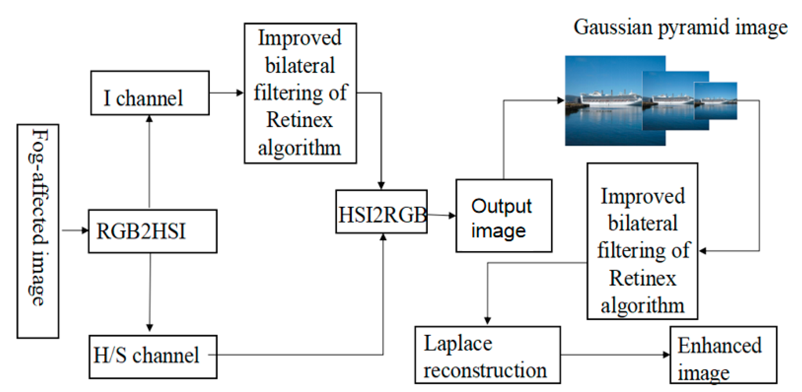 Improved Bilateral Filtering for a Gaussian Pyramid Structure-Based ...