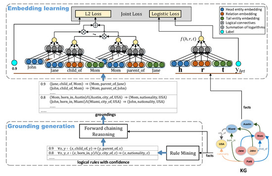 Algorithms | Free Full-Text | Enhanced Knowledge Graph Embedding by ...