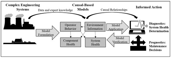 A Dynamic Bayesian Network Structure for Joint Diagnostics