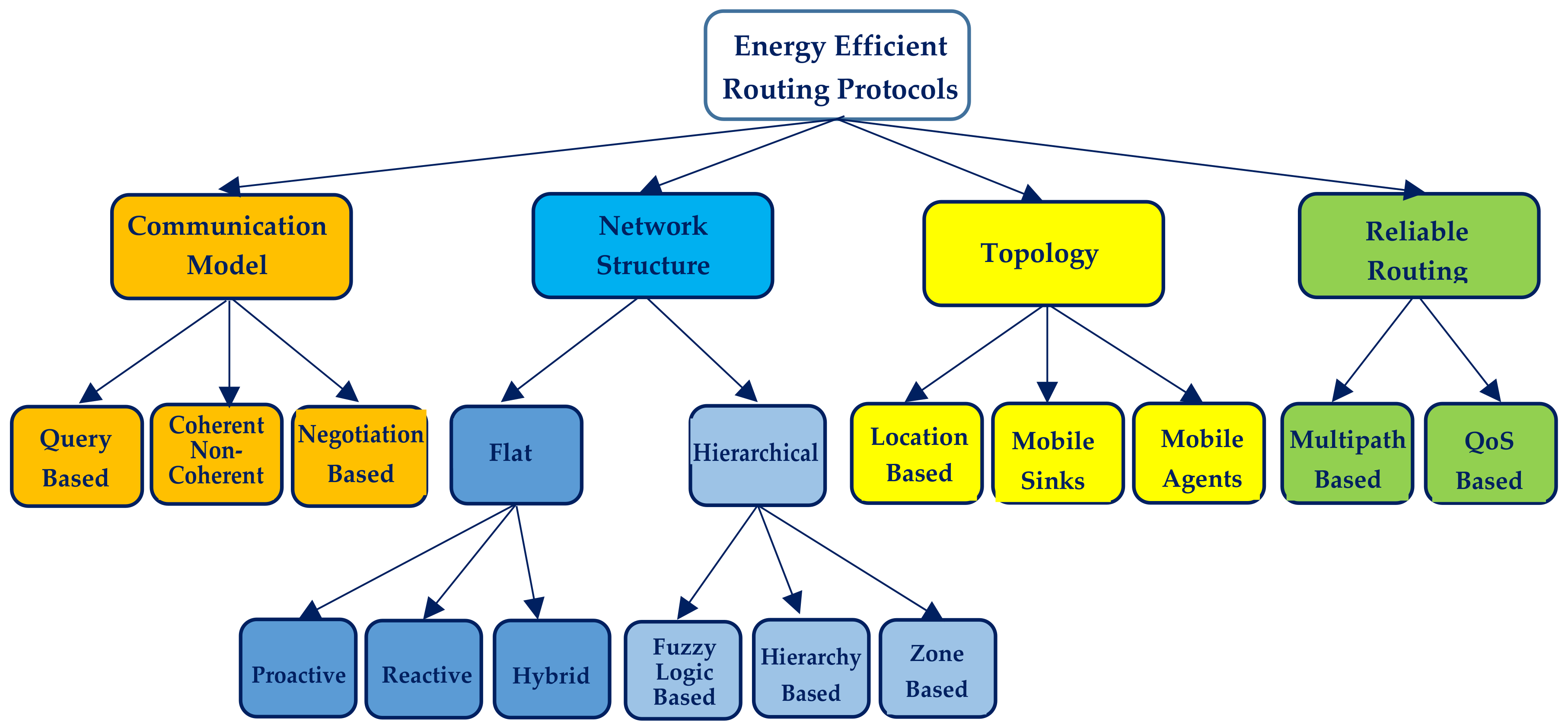 Algorithms Free FullText Energy Efficient Routing in Wireless