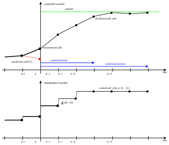 Performance Assessment of Predictive Control—A Survey