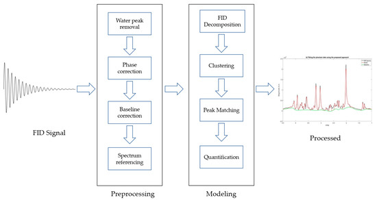 A Novel Data-Driven Magnetic Resonance Spectroscopy Signal