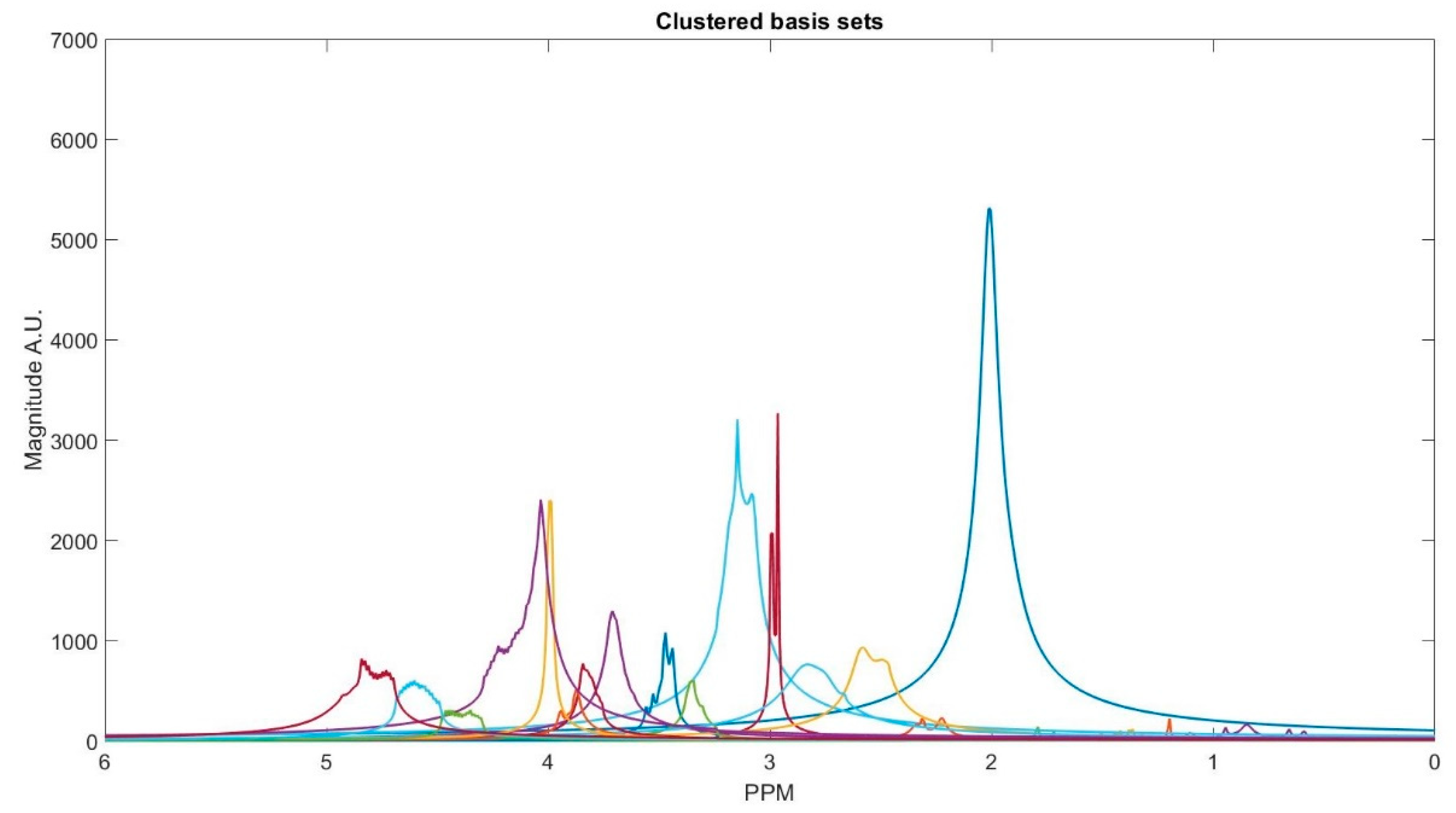 A Novel Data-Driven Magnetic Resonance Spectroscopy Signal