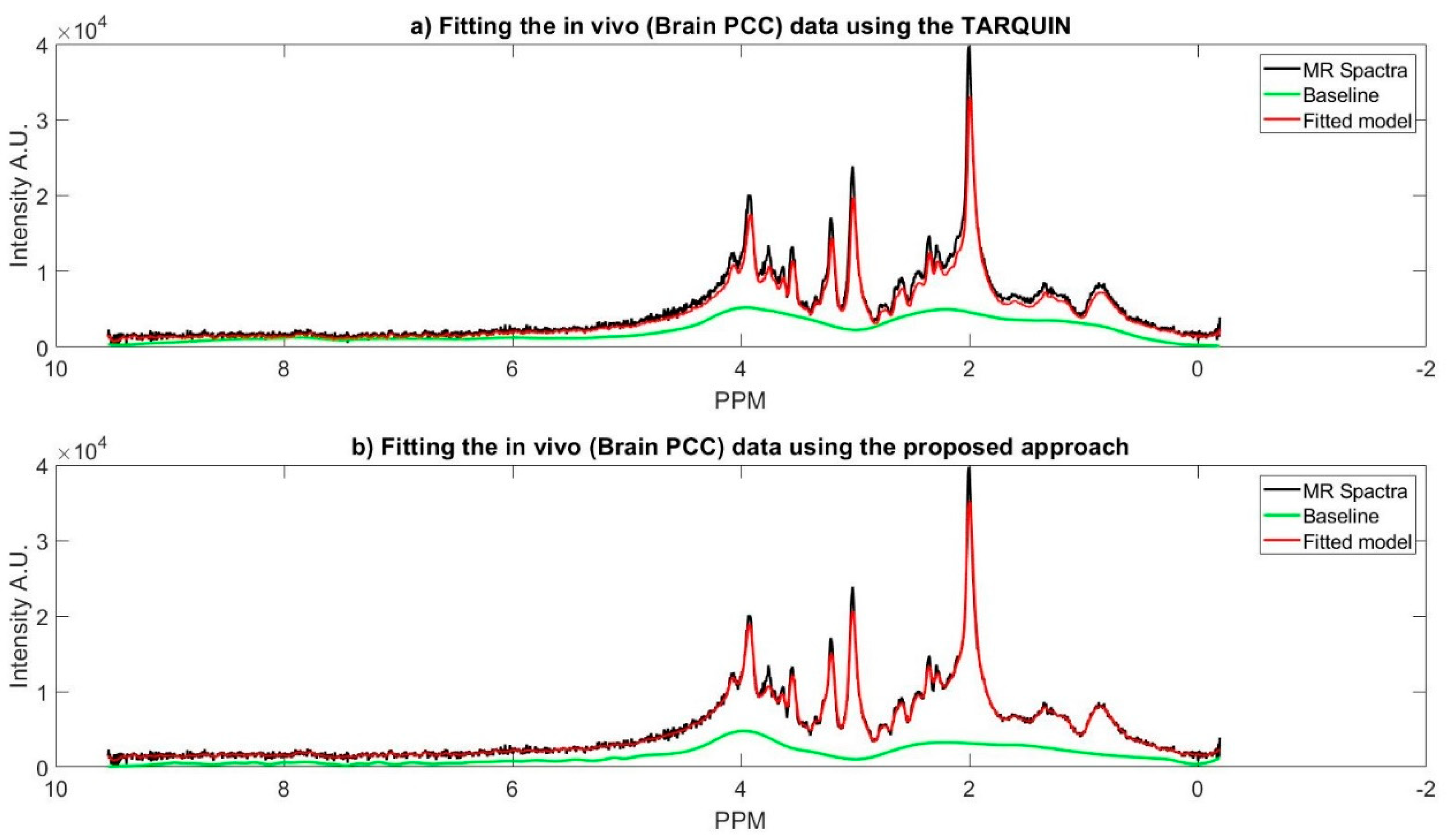 Algorithms | Free Full-Text | A Novel Data-Driven Resonance Spectroscopy Signal Analysis Framework to Quantify Metabolite