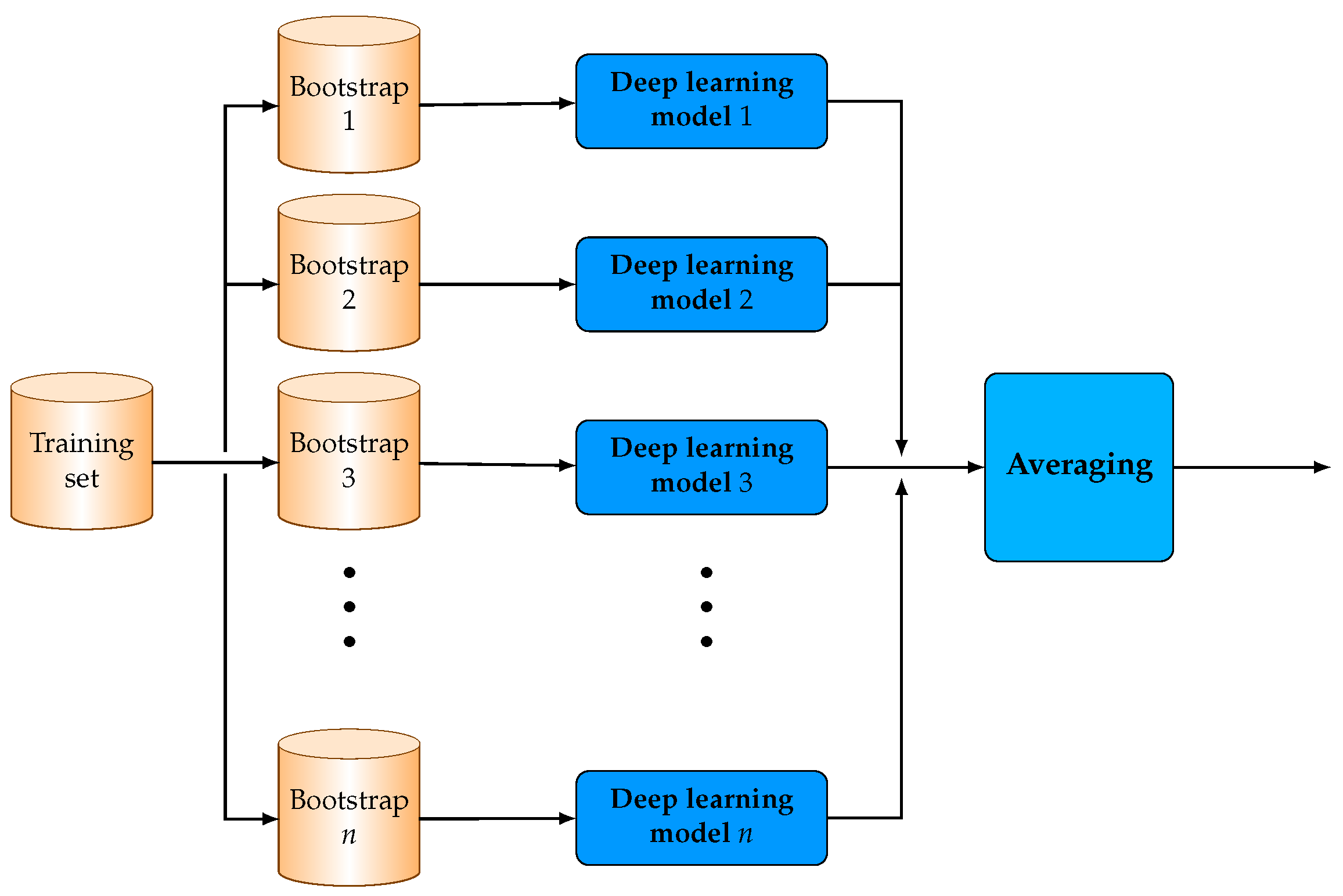 Guided practice. Глубокое обучение схема. Blended learning flex. Blended learning flex. Многофакторная модель.