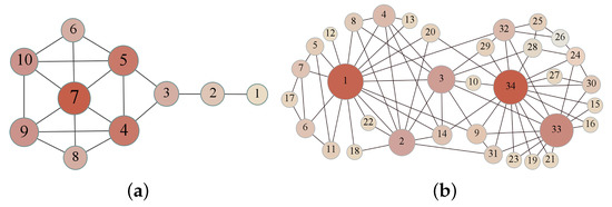 Algorithms | Free Full-Text | Identifying Influential Nodes of Complex ...