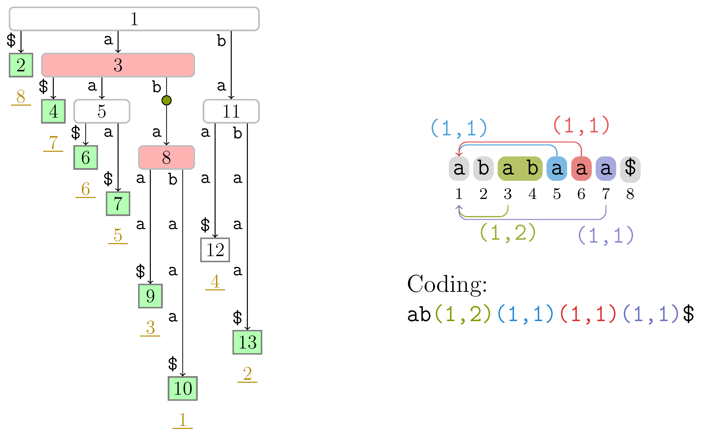 Algorithms Free Full Text Non Overlapping Lz77 Factorization And Lz78 Substring Compression Queries With Suffix Trees Html
