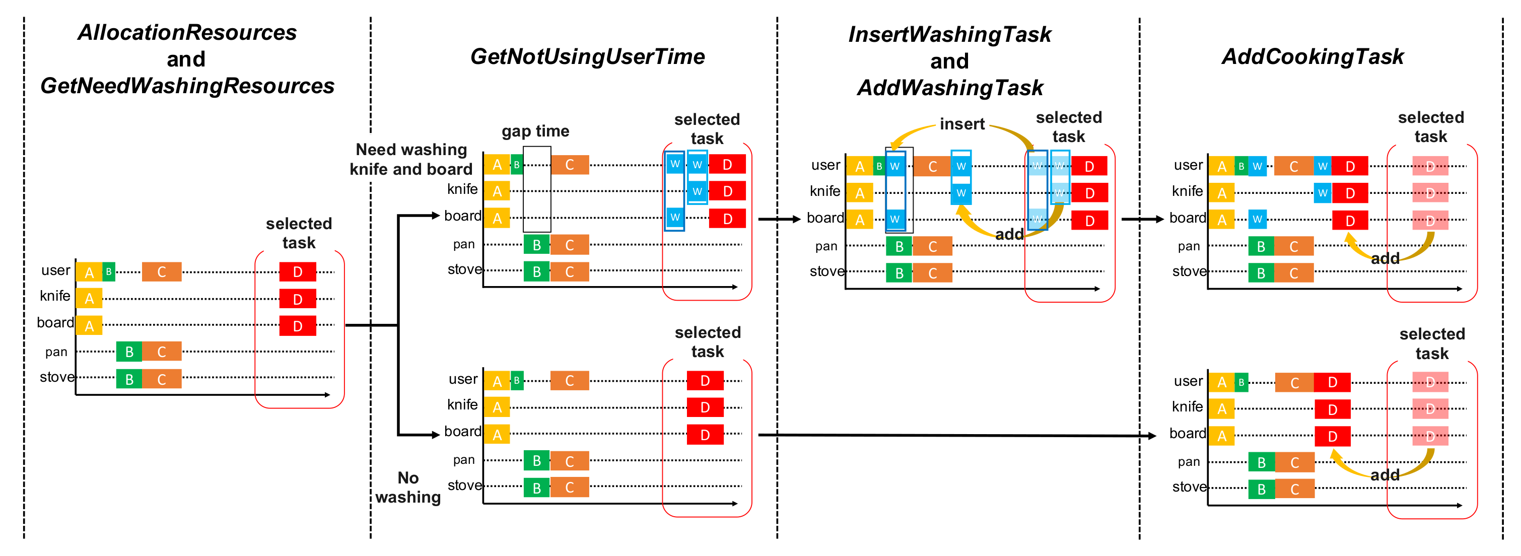Algorithms | Free Full-Text | Optimal Cooking Procedure Presentation ...