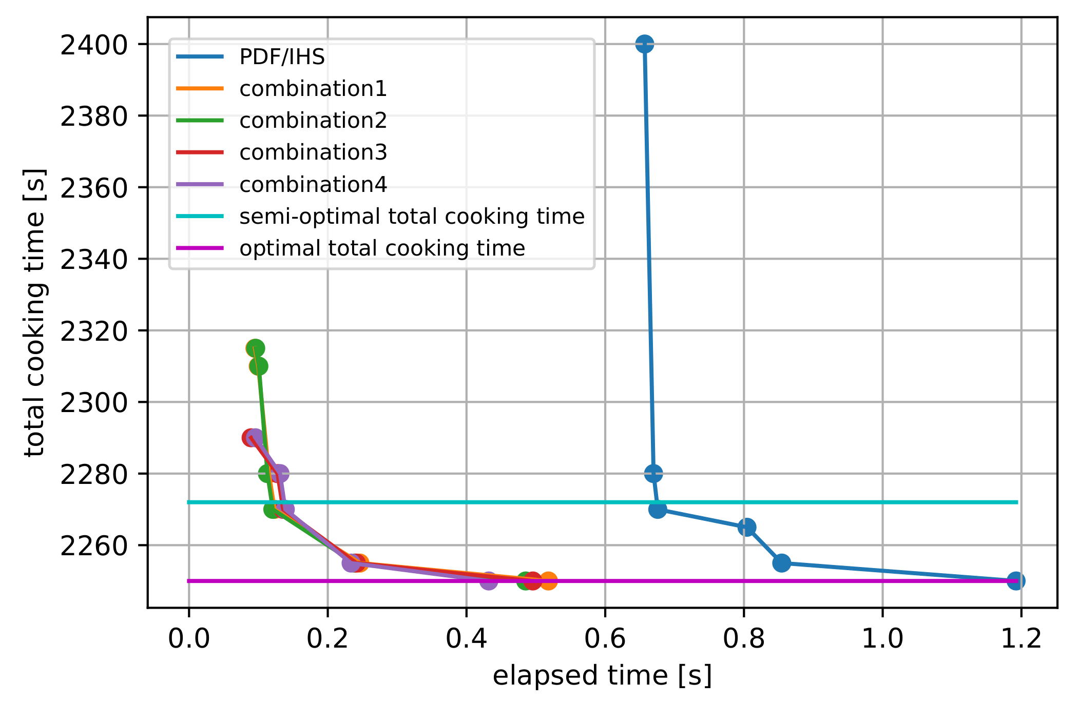 Algorithms | Free Full-Text | Optimal Cooking Procedure Presentation ...