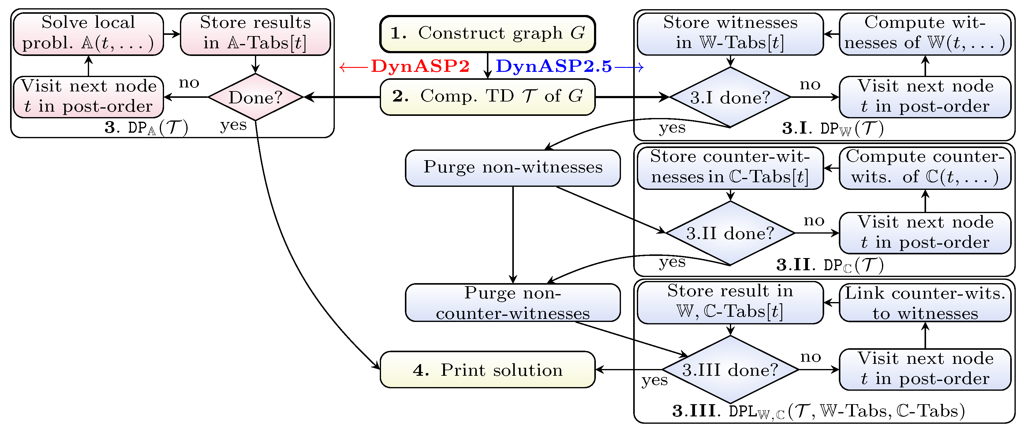 Algorithms | Free Full-Text | DynASP2.5: Dynamic Programming on Tree ...