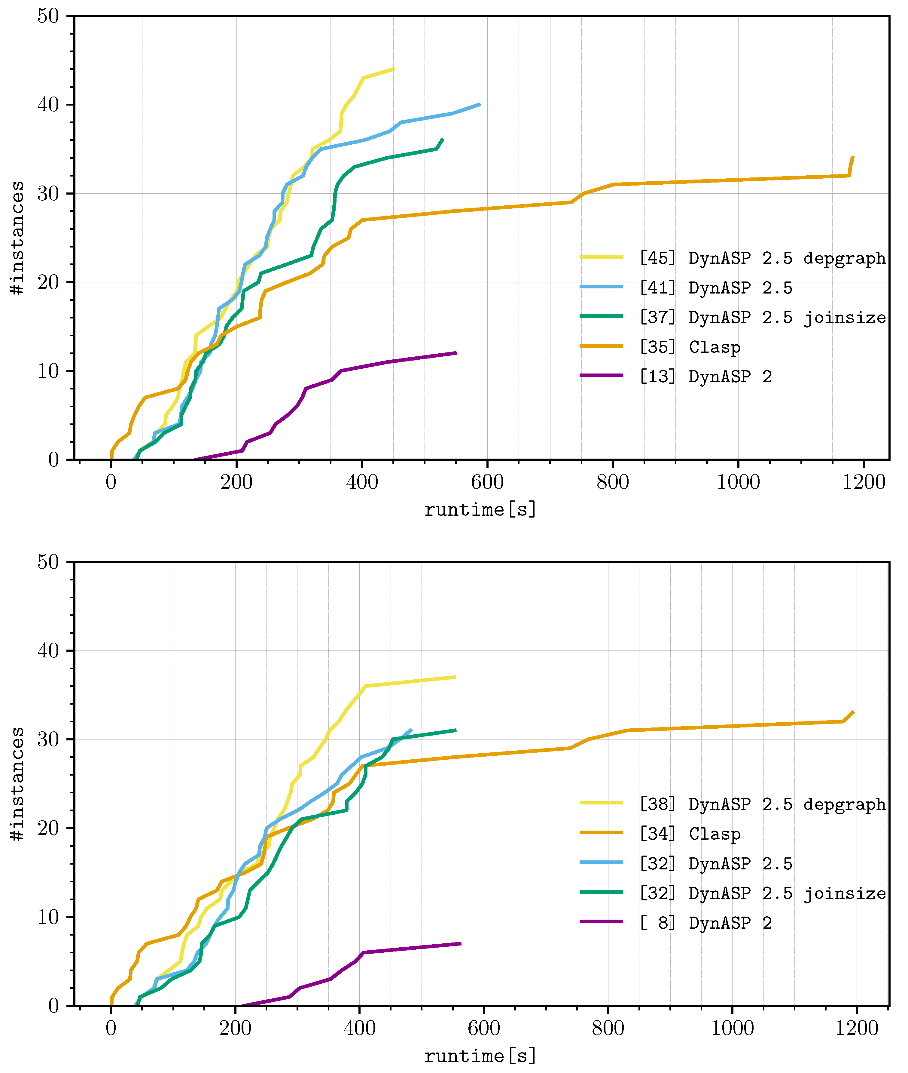 Algorithms | Free Full-Text | DynASP2.5: Dynamic Programming on Tree ...