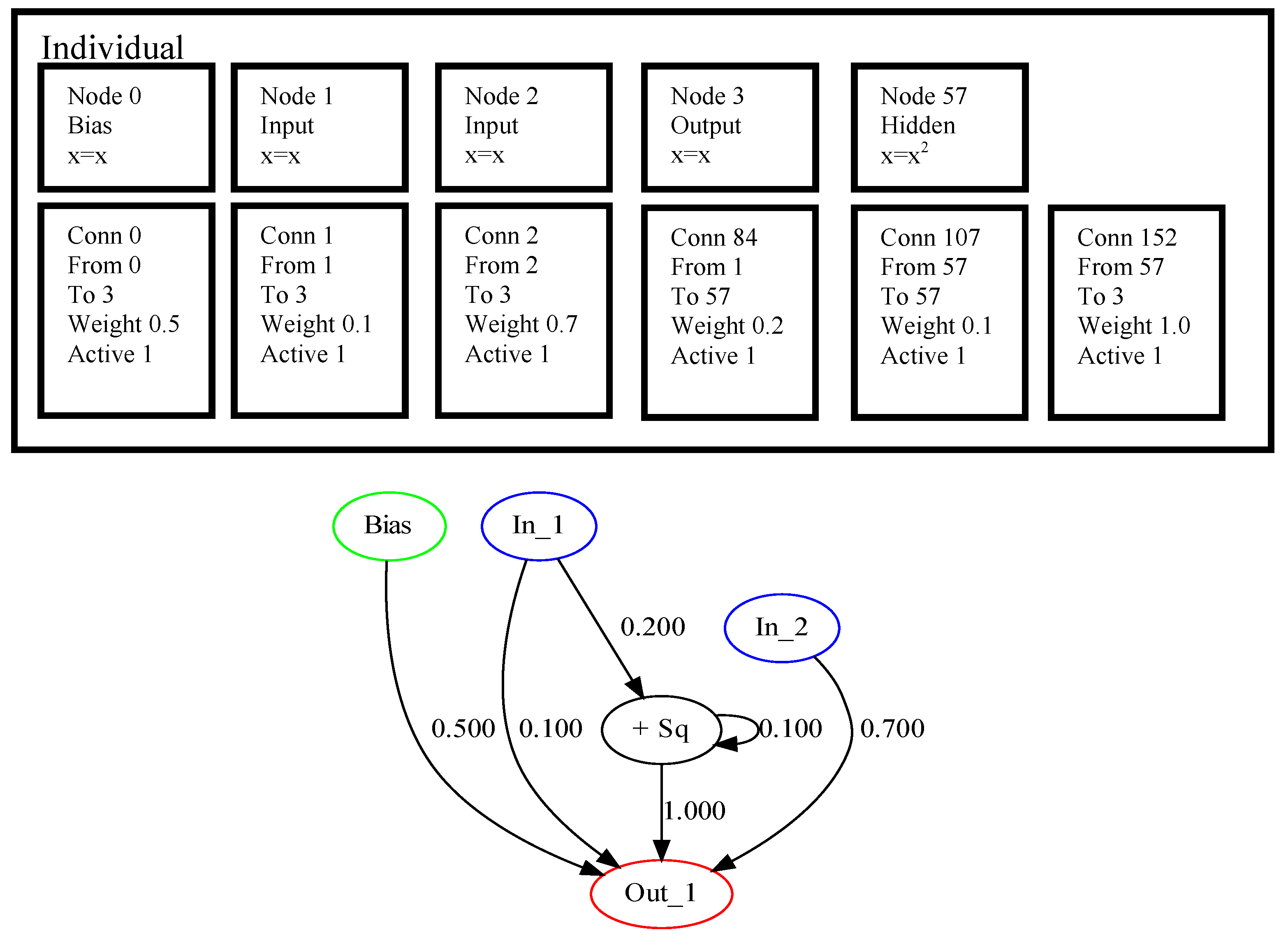 Neat store deep learning