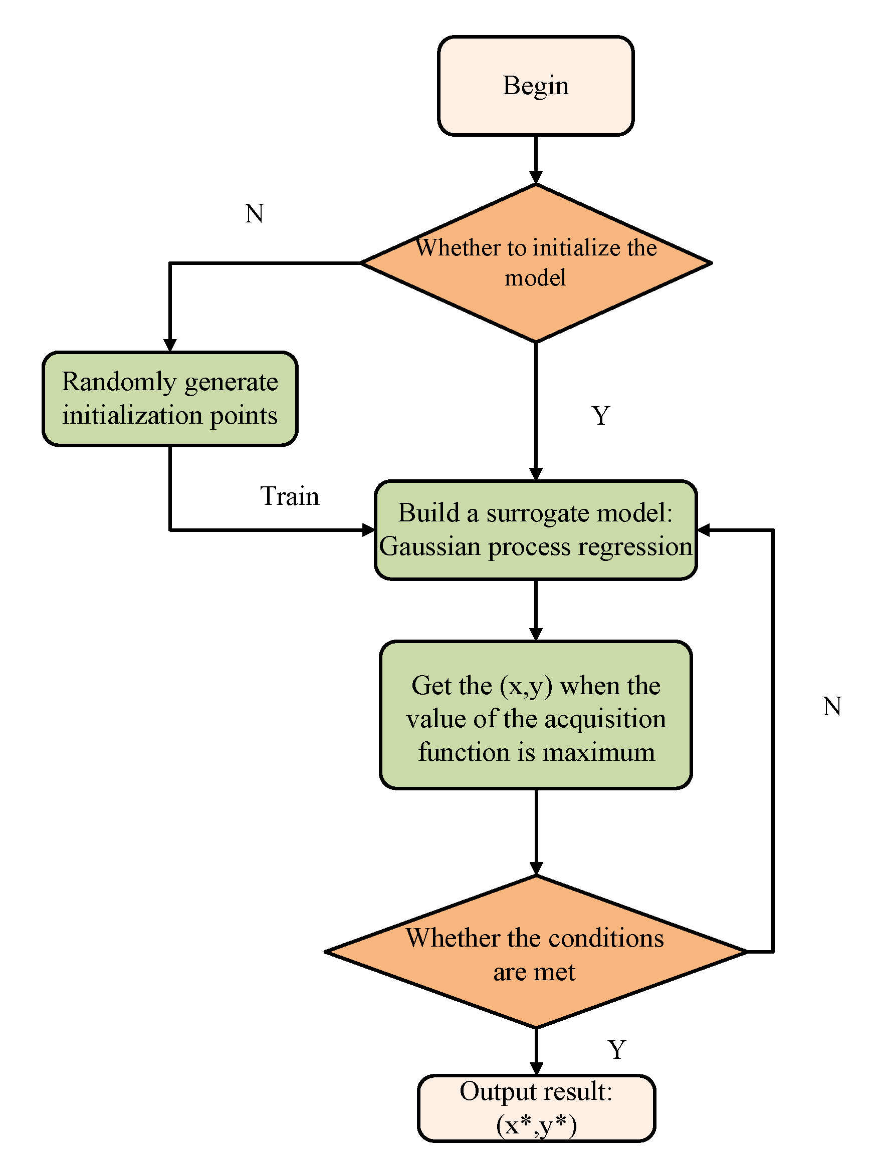 Flowchart of the proposed algorithm BO, mm2 values trade checker 2022 
