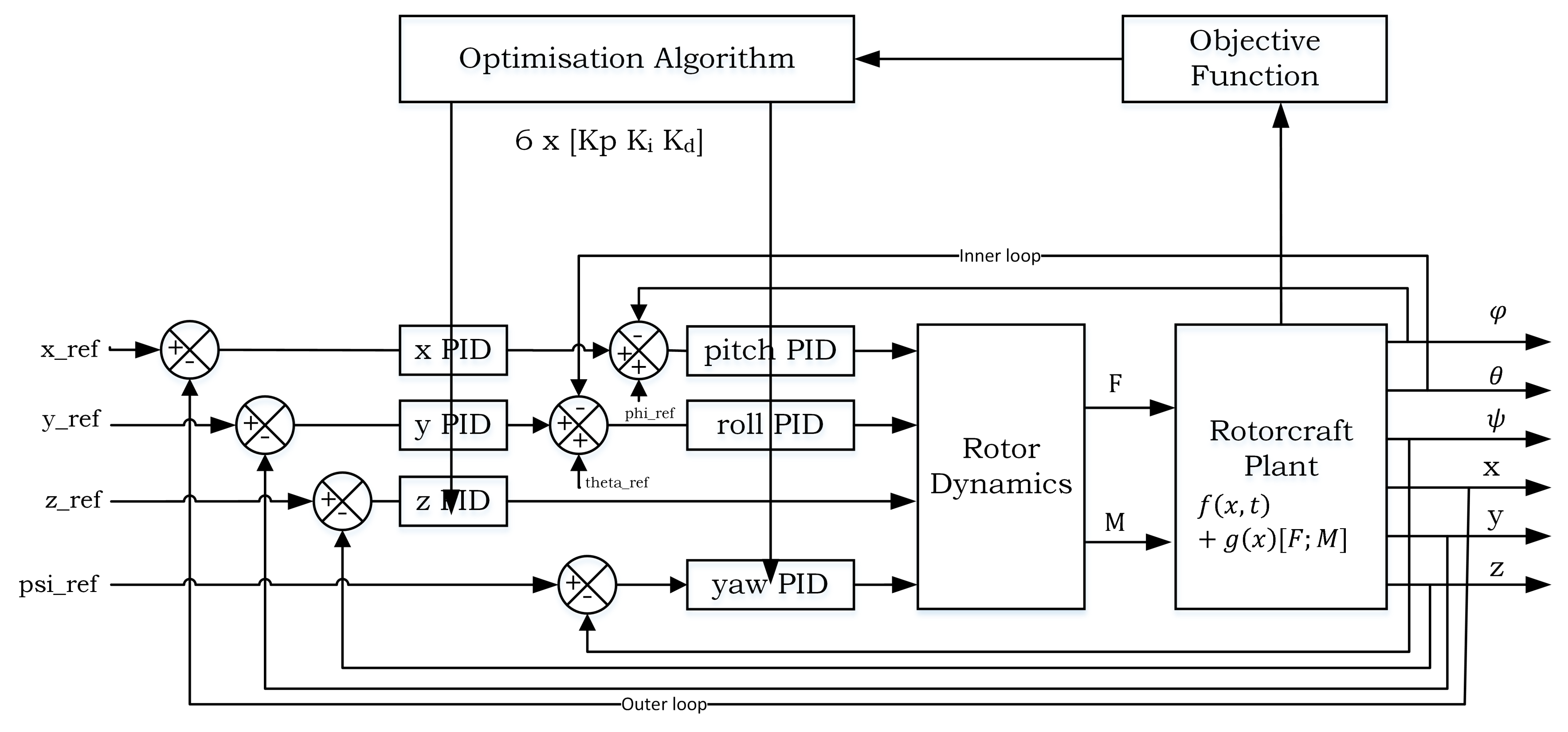 Optimised Tuning of a PID-Based Flight Controller for a Medium-Scale ...