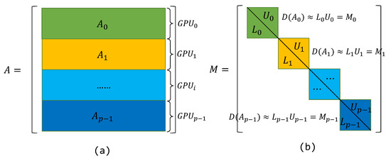 A Comparative Study of Block Incomplete Sparse Approximate