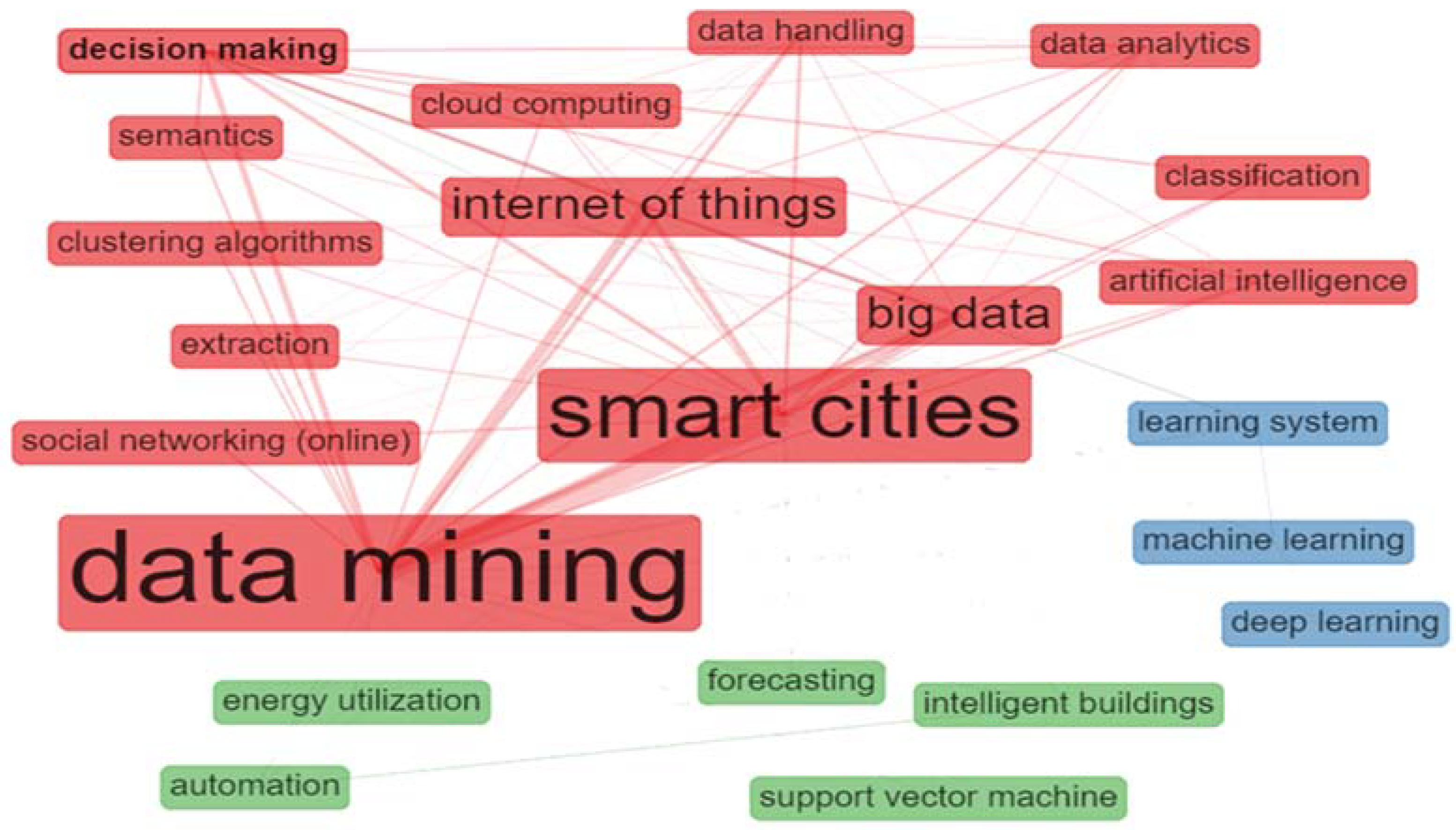 Algorithms | Free Full-Text | Data Mining Algorithms for Smart Cities ...