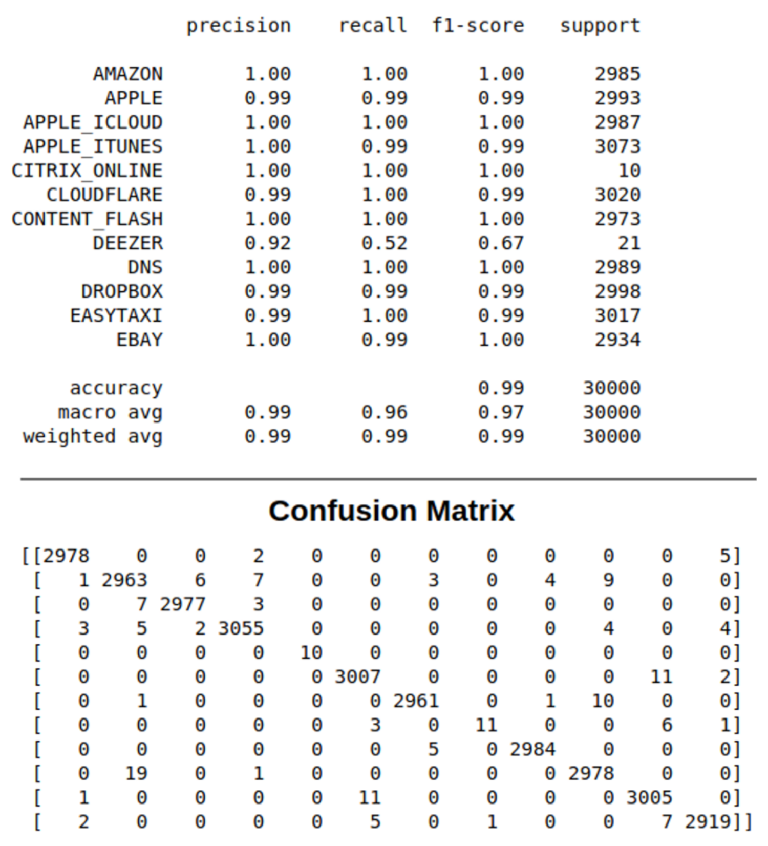 Algorithms Free Full Text A Real Time Network Traffic Classifier For Online Applications Using Machine Learning Html Algorithms Free Full Text A Real Time Network Traffic Classifier For Online Applications Using Machine Learning Html