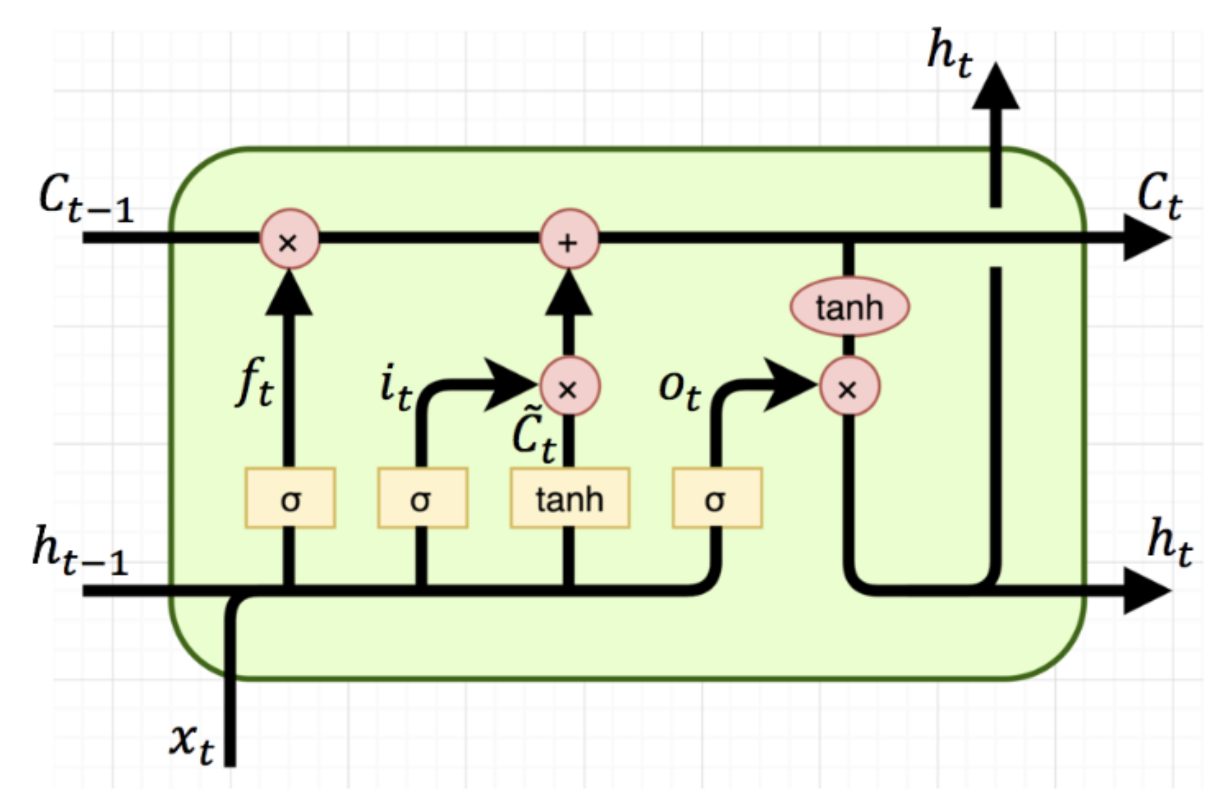 Lstm. LSTM ячейка. LSTM архитектура. Модель LSTM. LSTM сети.
