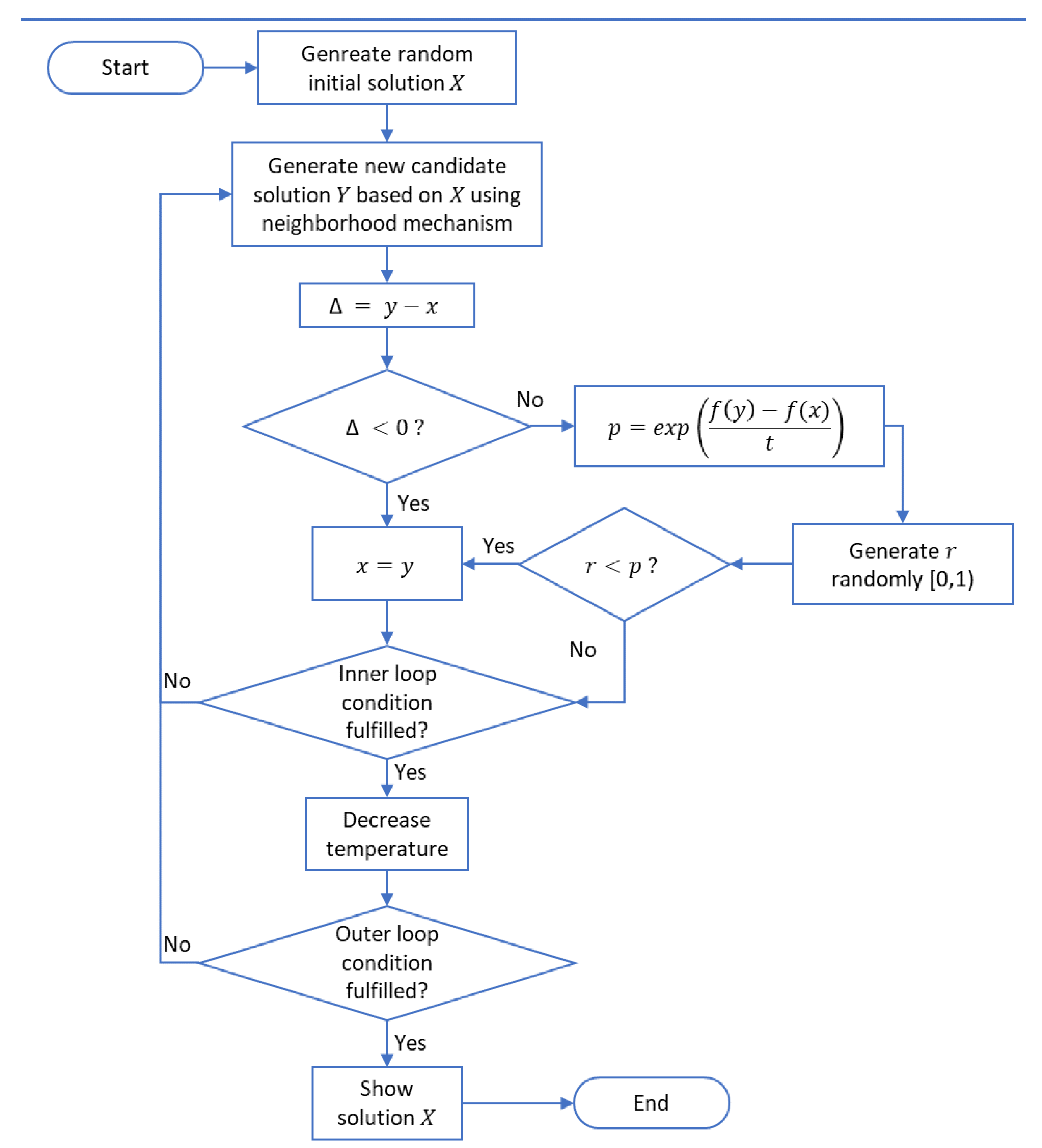 Algorithms Free Full Text Solving The Two Echelon Vehicle Routing Problem Using Simulated Annealing Algorithm Considering Drop Box Facilities And Emission Cost A Case Study Of Reverse Logistics Application In Indonesia<script async src=