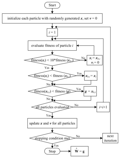 Algorithms | Free Full-Text | Utilizing the Particle Swarm Optimization ...