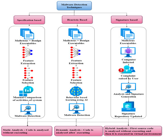 Malware analysis  No threats  detected