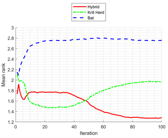 Agent State Flipping Based Hybridization of Heuristic Optimization ...