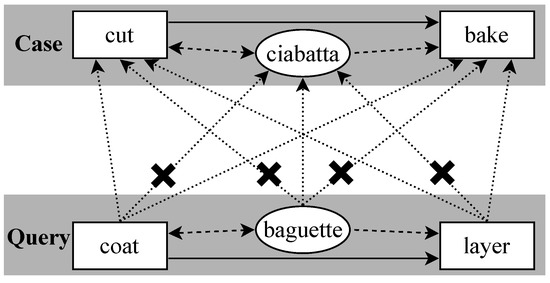 Using Graph Embedding Techniques in Process-Oriented Case-Based Reasoning