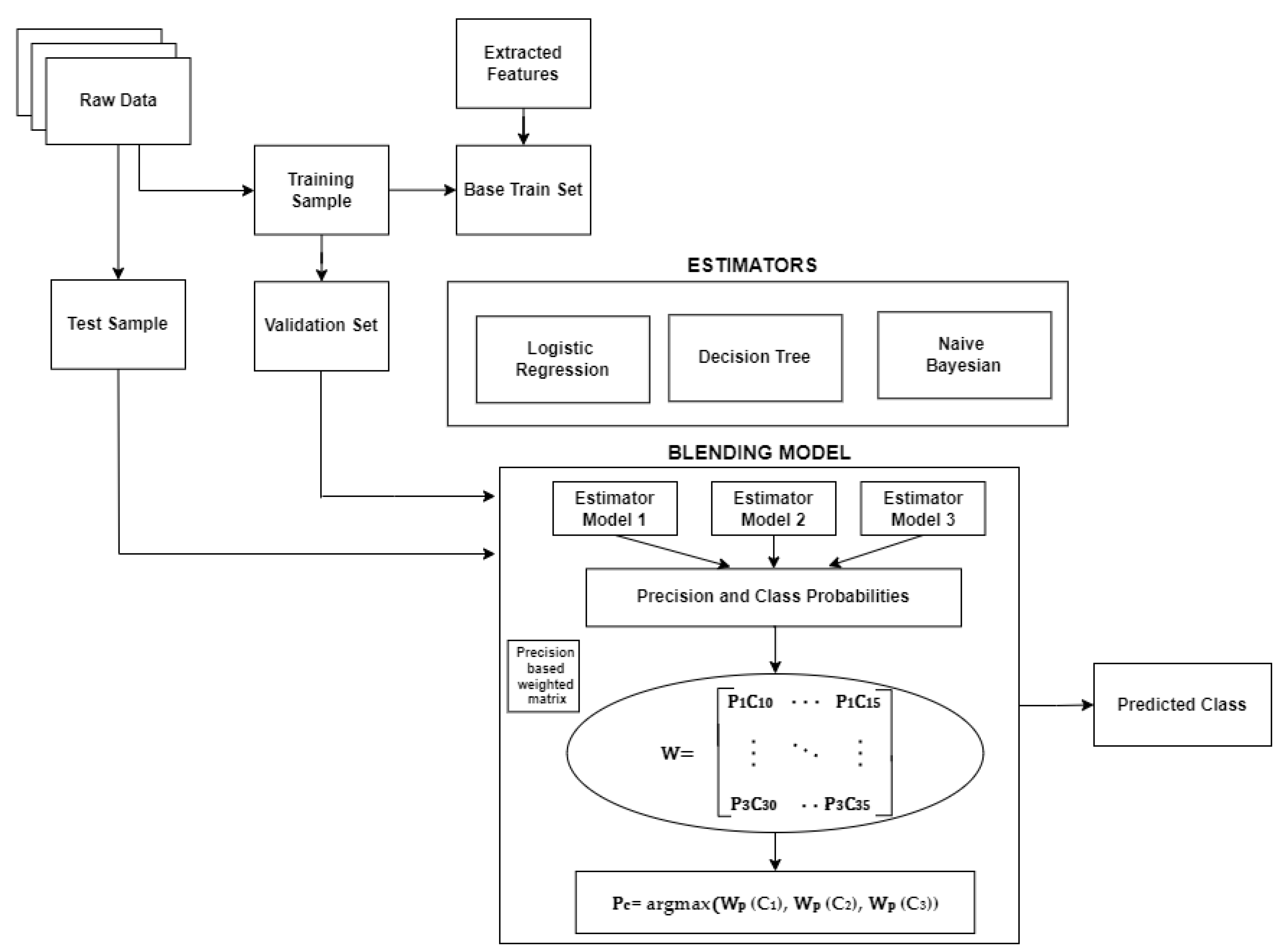 Precision-Based Weighted Blending Distributed Ensemble Model for ...
