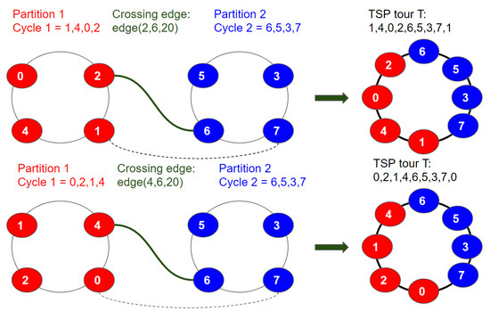 Algorithms | Free Full-Text | Accelerate Incremental TSP Algorithms on ...