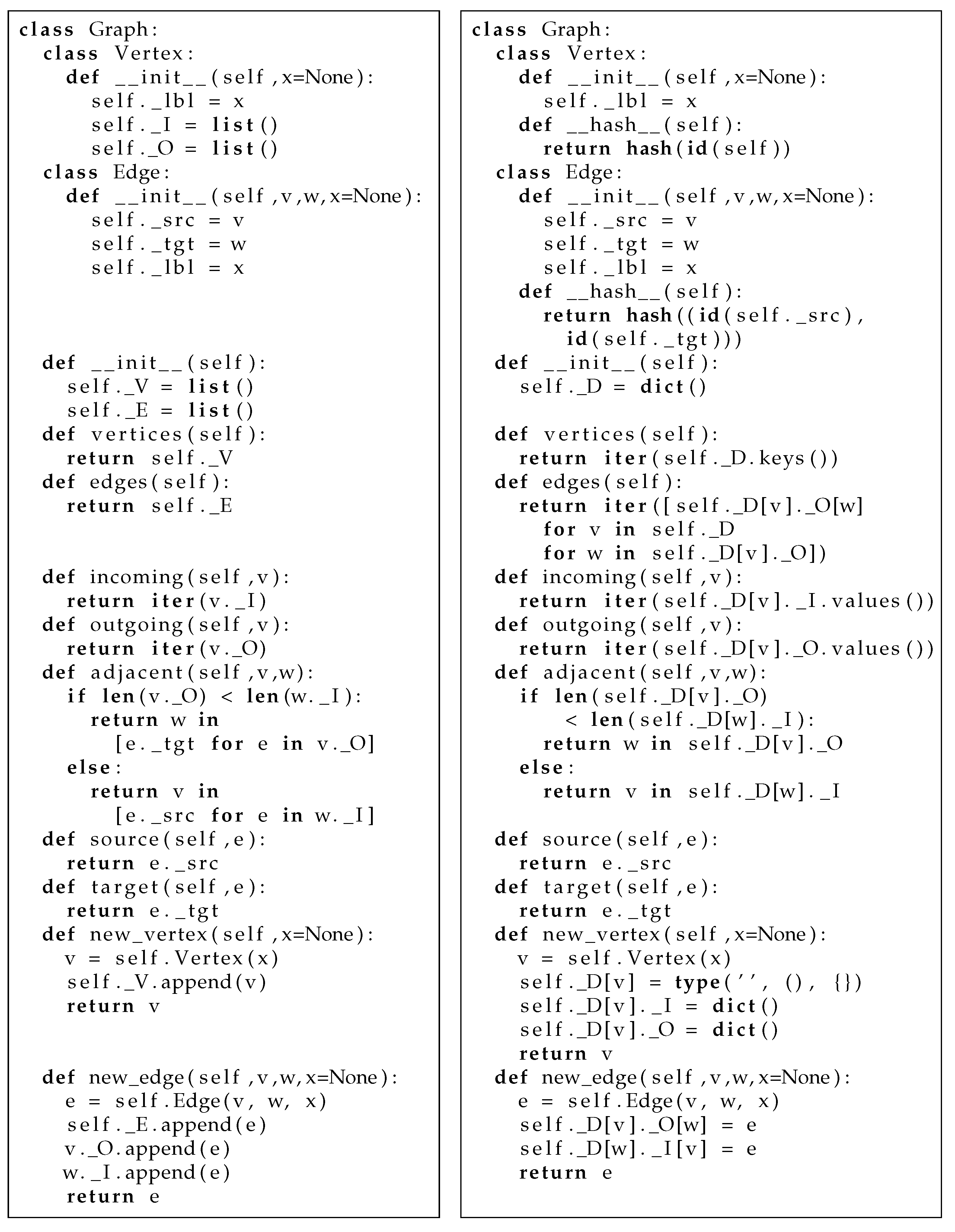 Adjacency Maps and Efficient Graph Algorithms