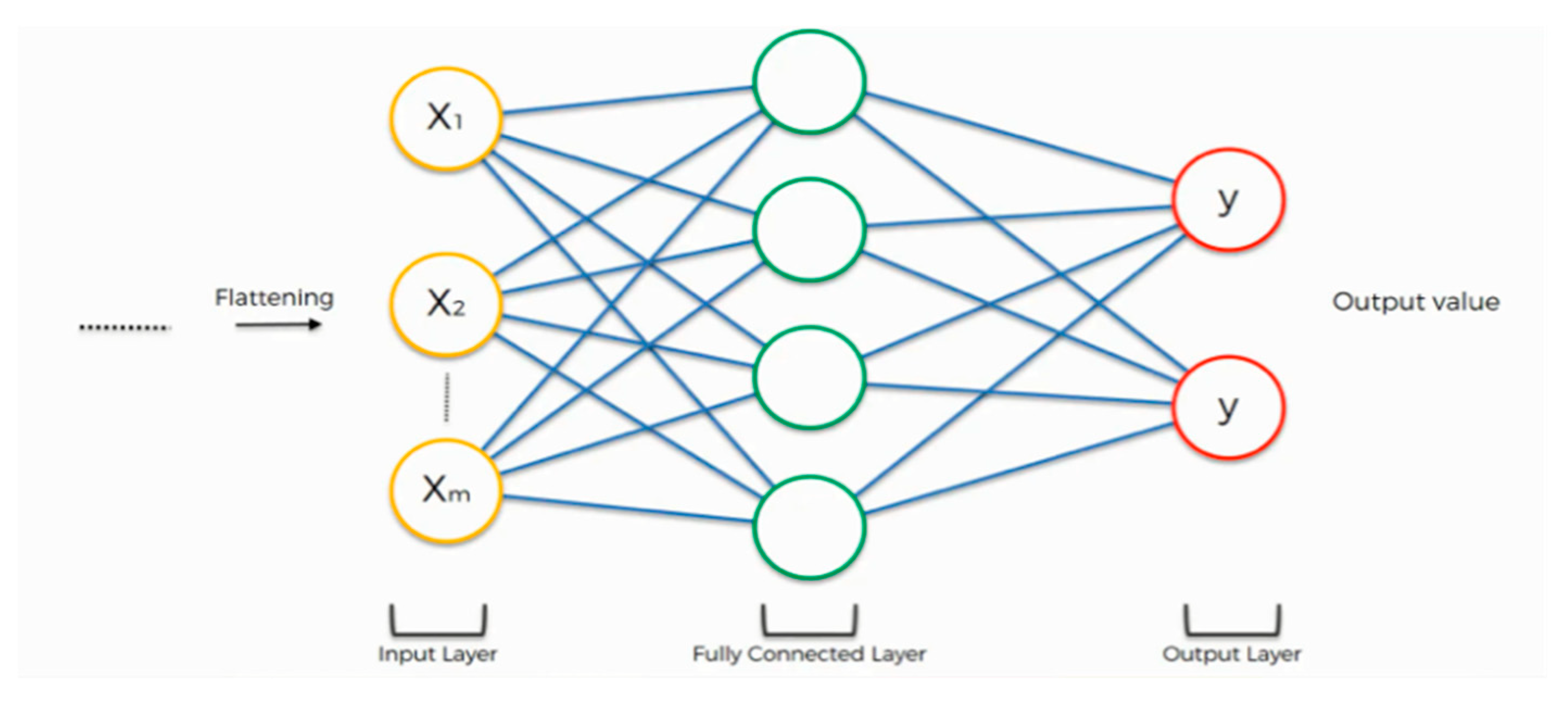 Функция connected. Нейронная сеть. Свёрточная нейронная сеть. Fully connected layer. Полносвязная нейронная сеть схема.