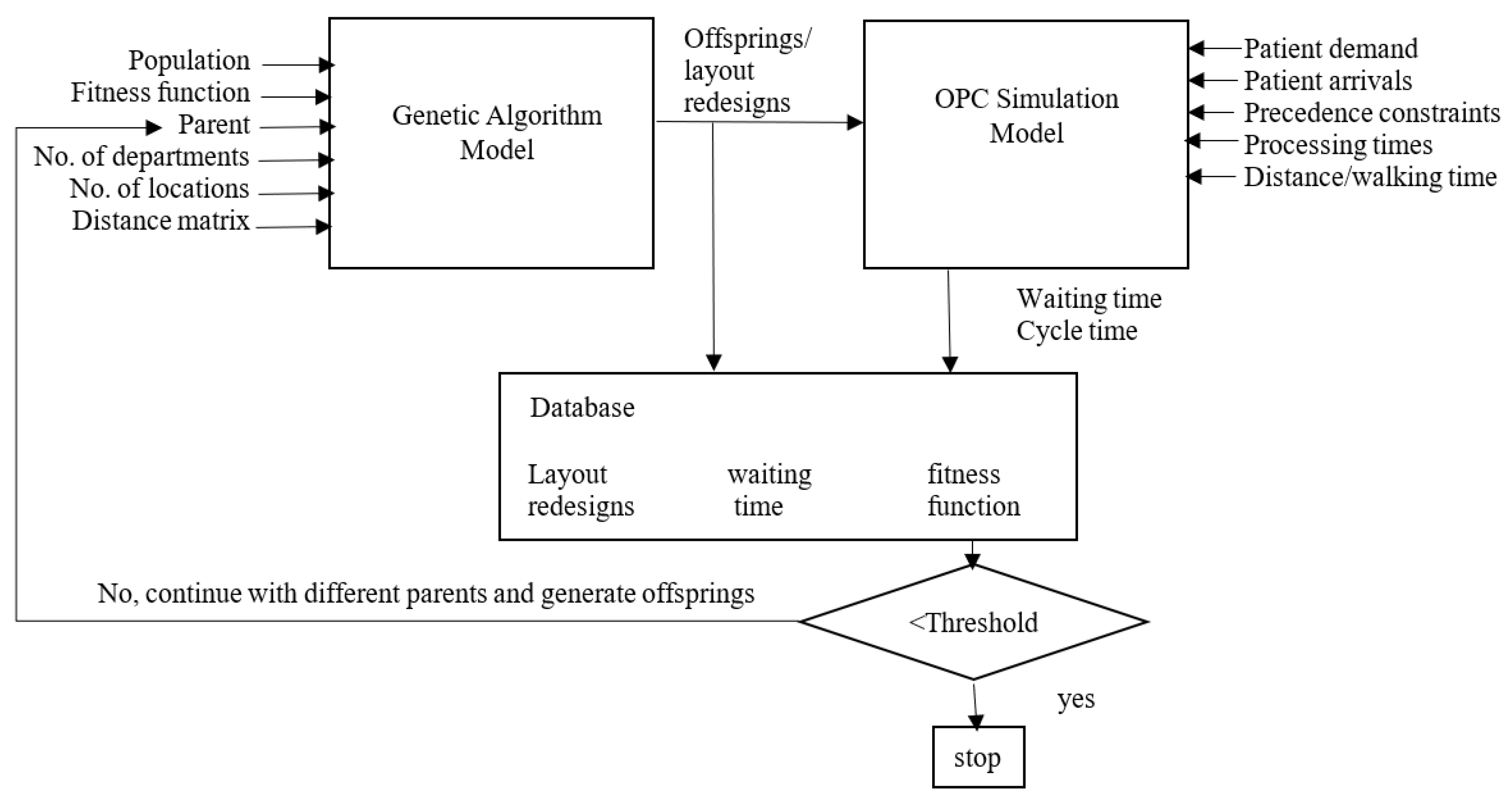 Dynamic Layout Design Optimization to Improve Patient Flow in ...