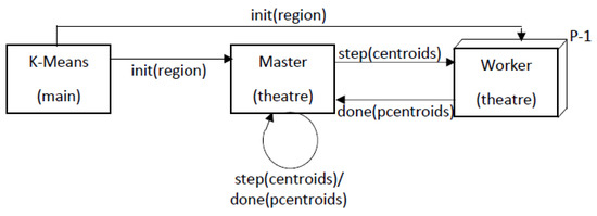 Performance of Parallel K-Means Algorithms in Java
