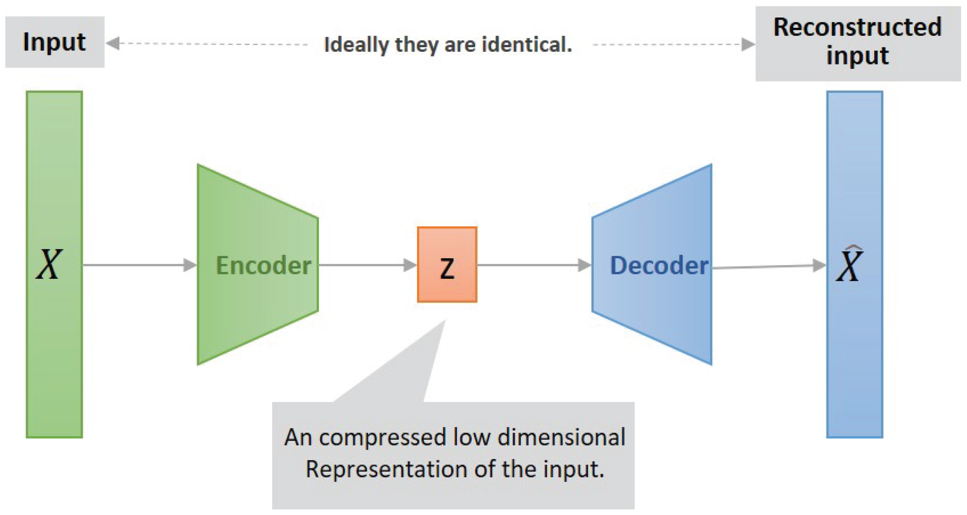 Algorithms | Free Full-Text | Cost-Sensitive Variational Autoencoding ...