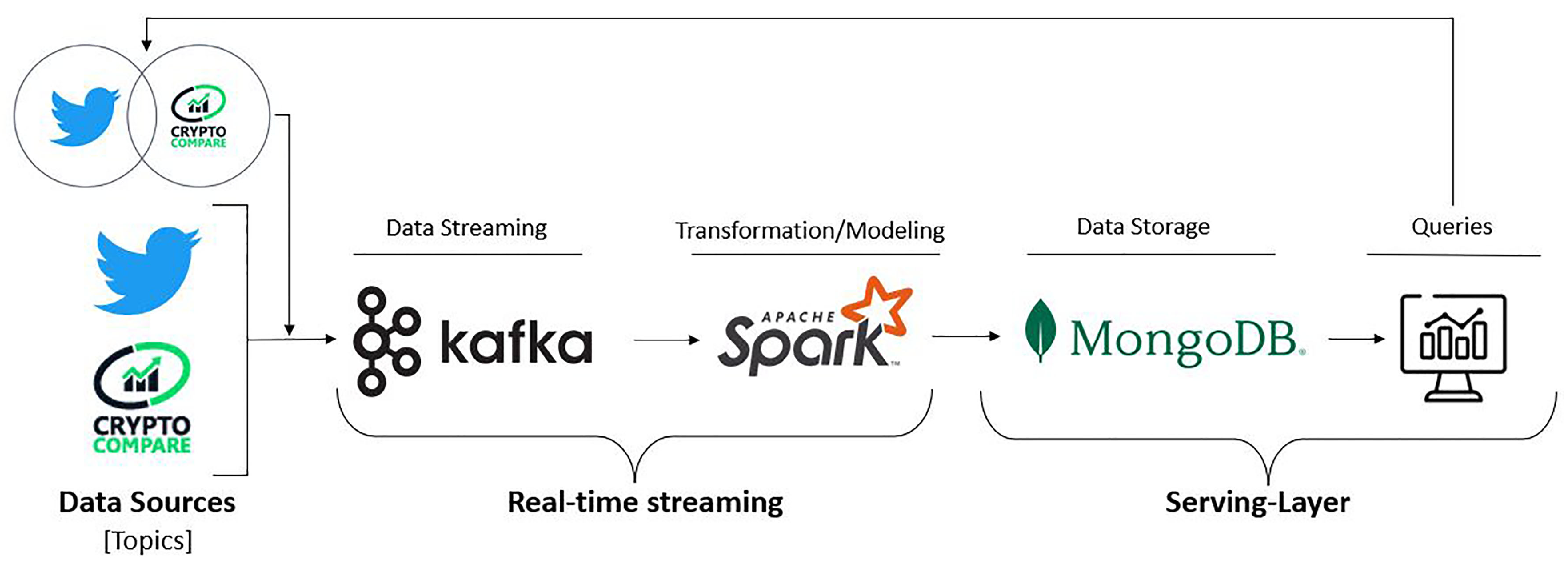 Algorithms | Free Full-Text | Real-Time Big Data Architecture for Processing Cryptocurrency and Media Data: Clustering Approach Based on k-Means