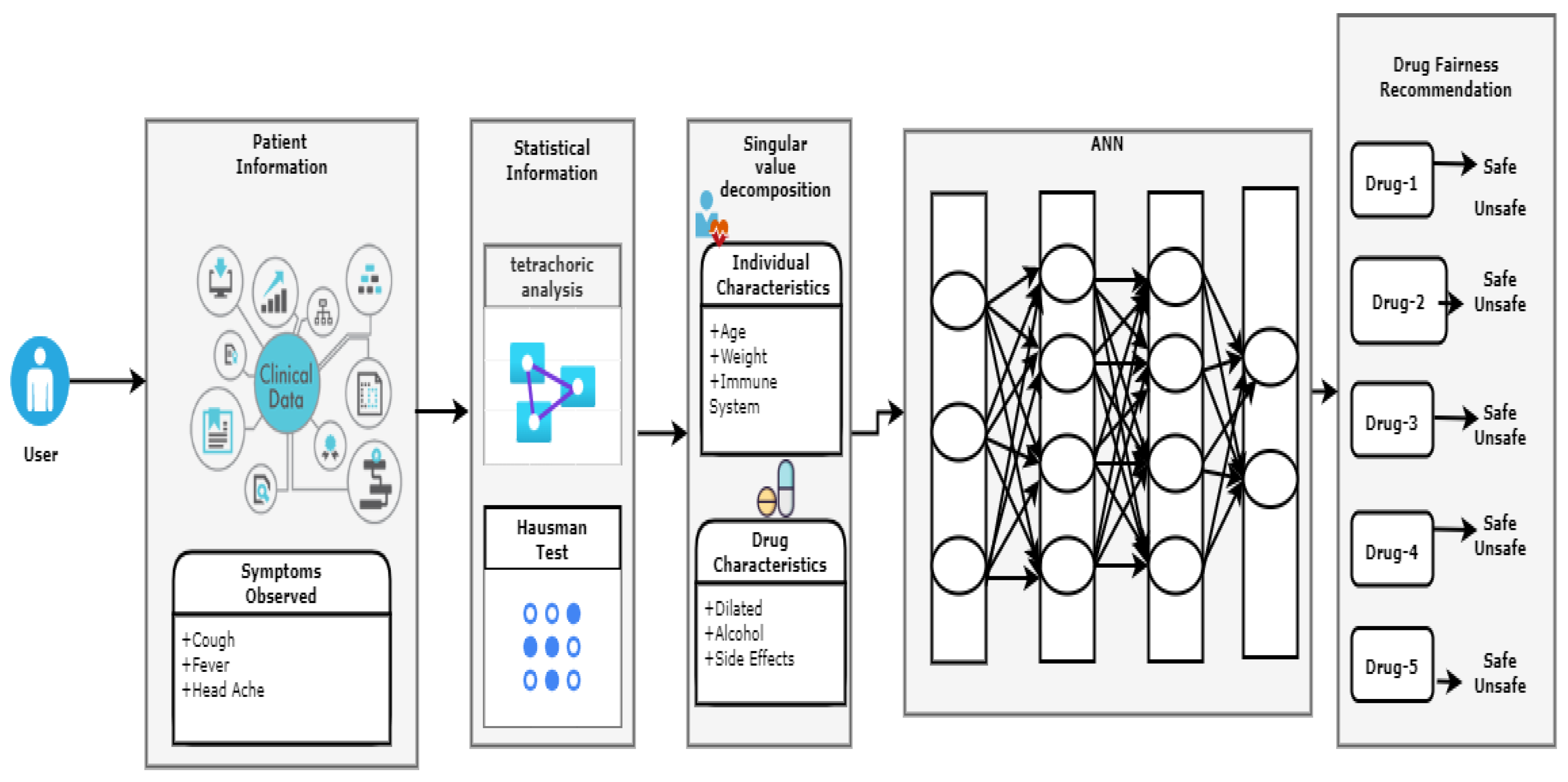Algorithms | Free Full-Text | A Fair and Safe Usage Drug Recommendation ...