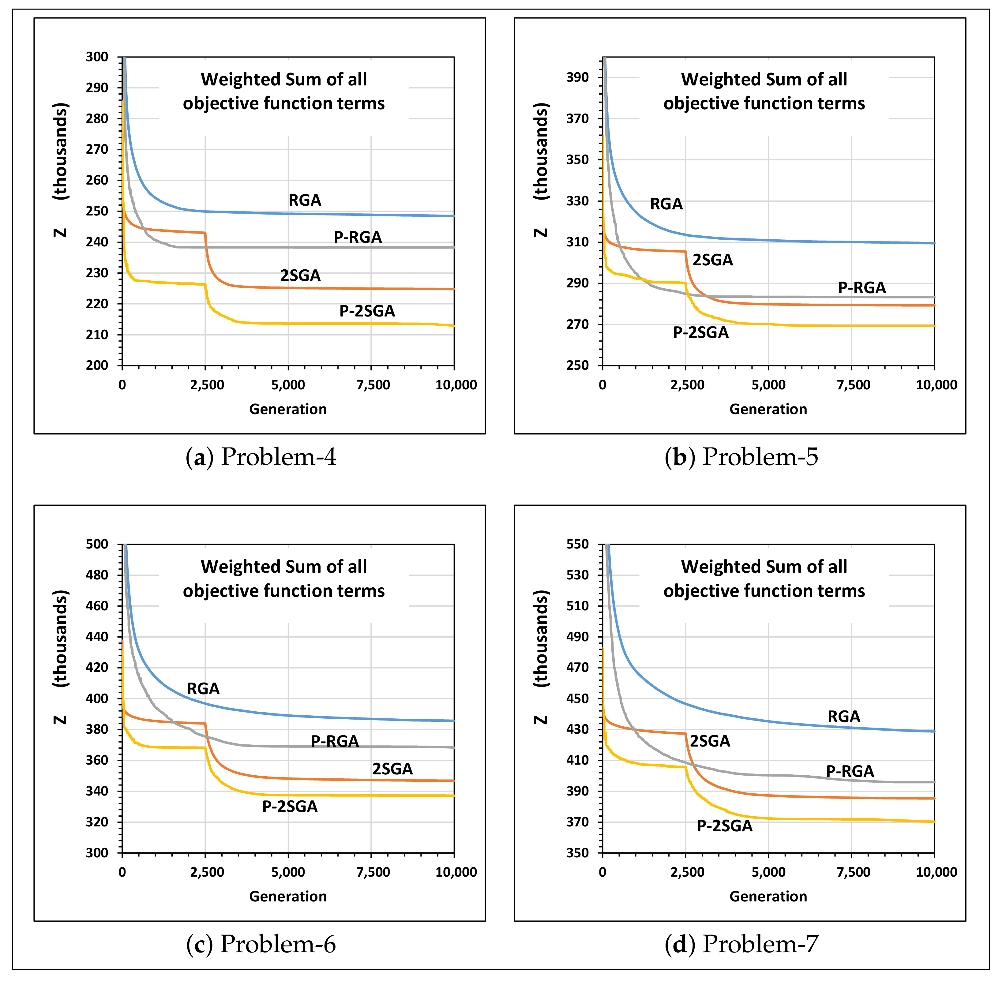 A Two-Stage Multi-Objective Genetic Algorithm for a Flexible